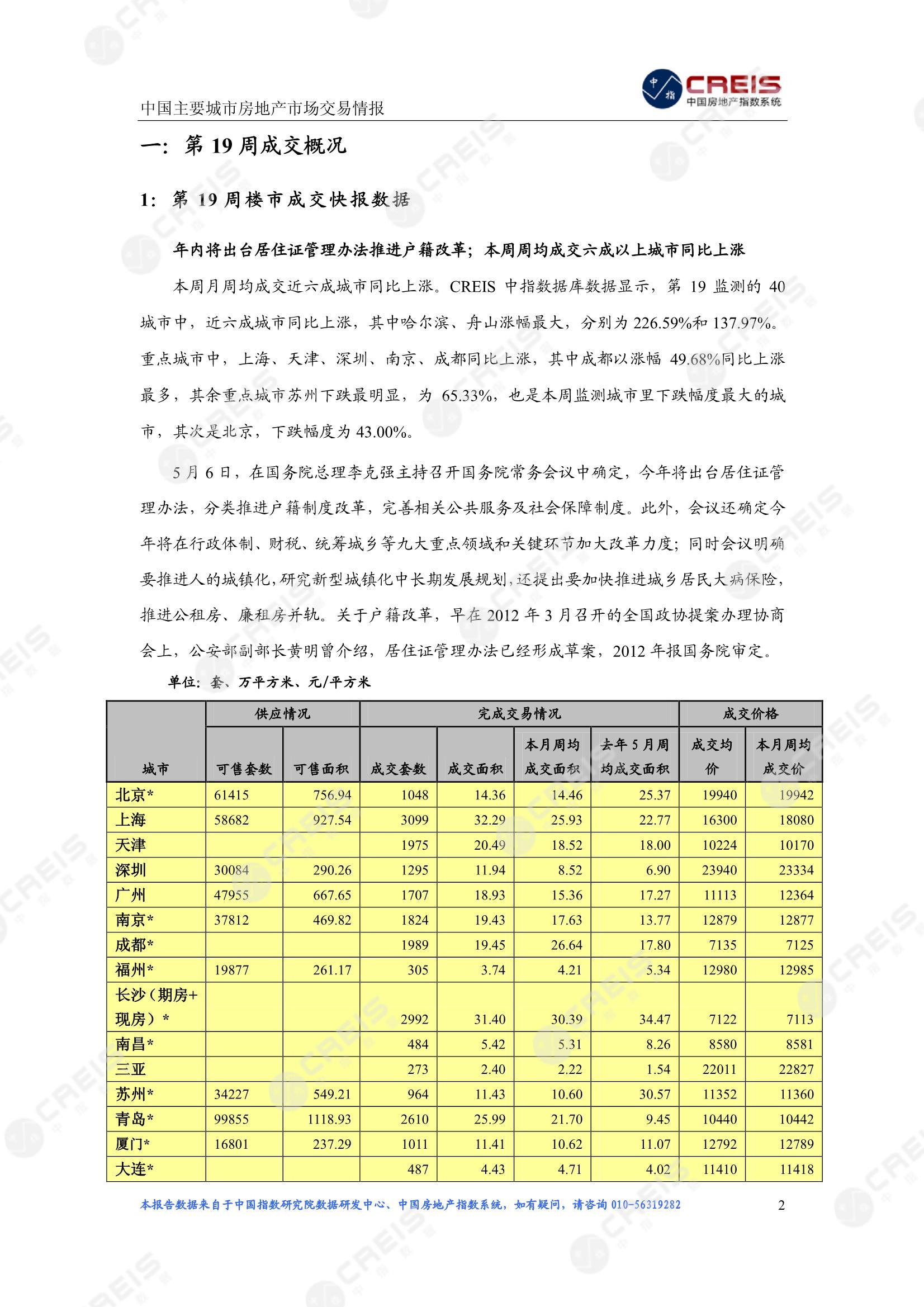 全国楼市、全国房地产市场、重点城市、市场周报、房地产周报、商品房、商品住宅、成交量、供应量、供应面积、成交面积、楼市库存、库存面积、去化周期