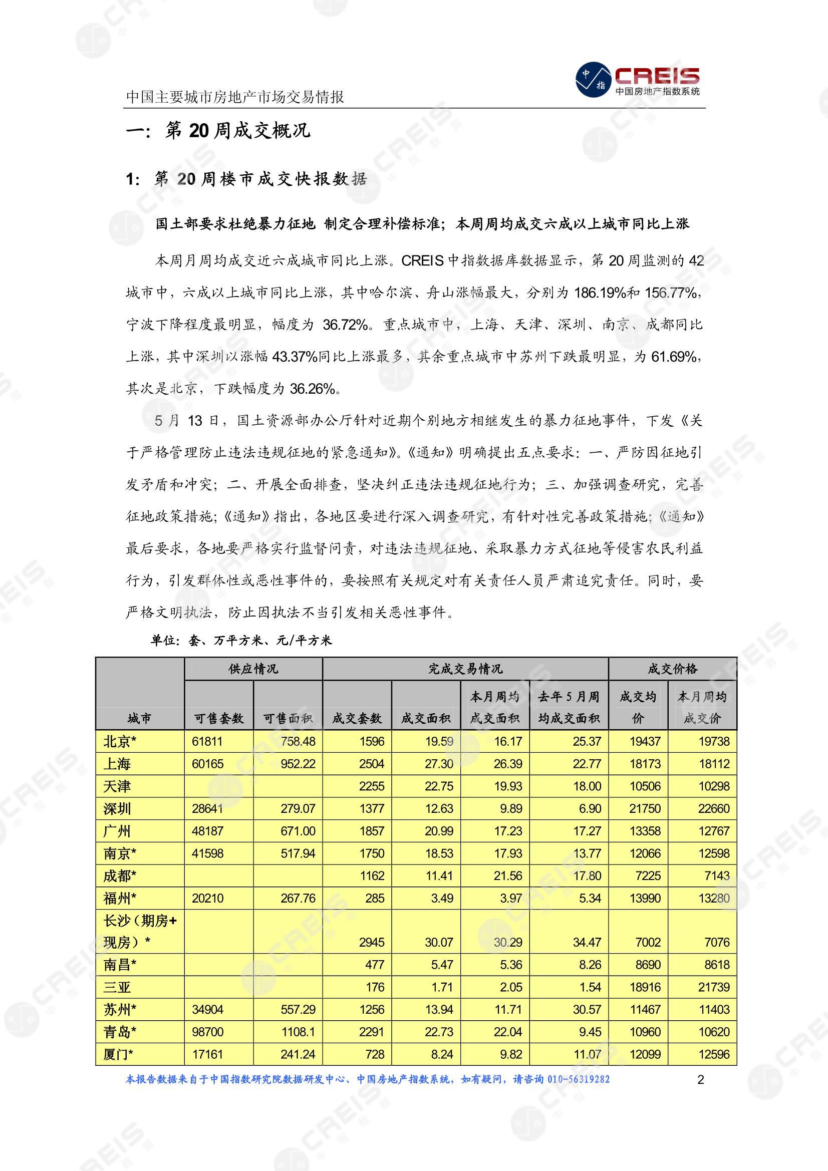 全国楼市、全国房地产市场、重点城市、市场周报、房地产周报、商品房、商品住宅、成交量、供应量、供应面积、成交面积、楼市库存、库存面积、去化周期