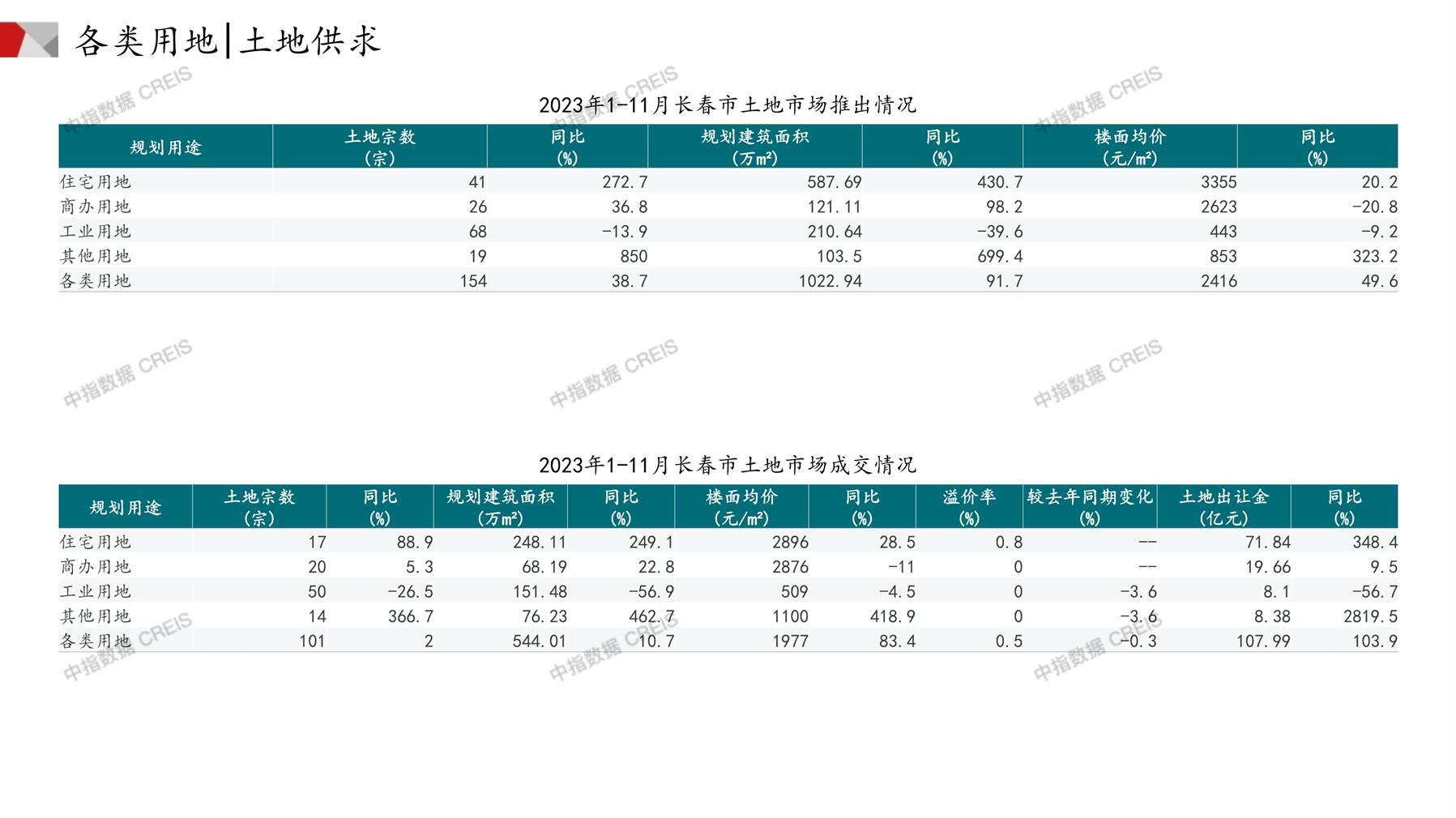 长春、住宅用地、商办用地、土地市场、土地成交、土地排行榜、土地供求、工业用地、楼面均价、出让金、规划建筑面积、容积率、出让面积、成交楼面价、溢价率、房企拿地、拿地排行榜