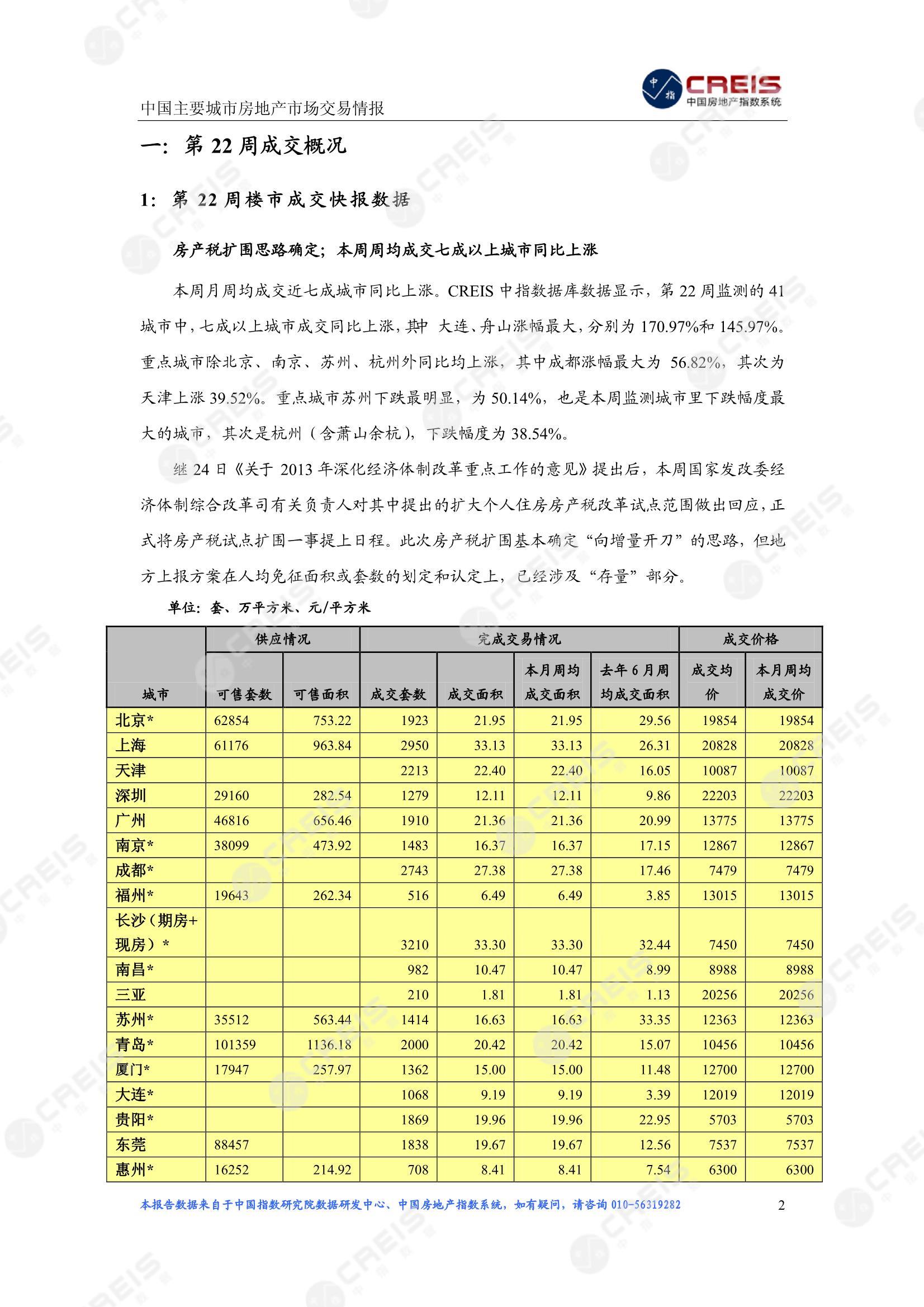 全国楼市、全国房地产市场、重点城市、市场周报、房地产周报、商品房、商品住宅、成交量、供应量、供应面积、成交面积、楼市库存、库存面积、去化周期