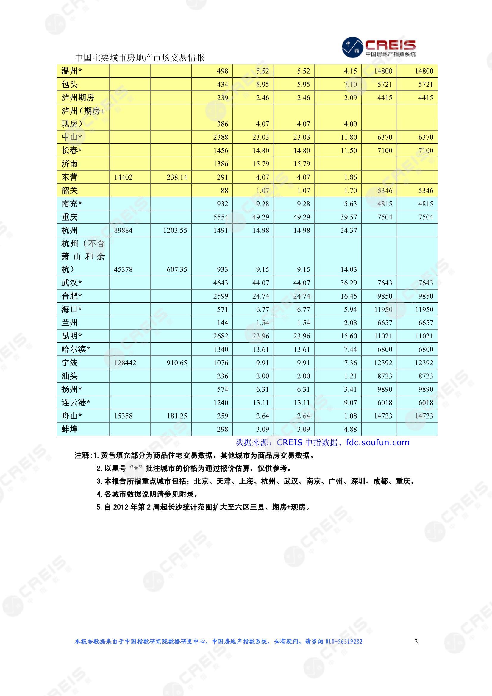 全国楼市、全国房地产市场、重点城市、市场周报、房地产周报、商品房、商品住宅、成交量、供应量、供应面积、成交面积、楼市库存、库存面积、去化周期