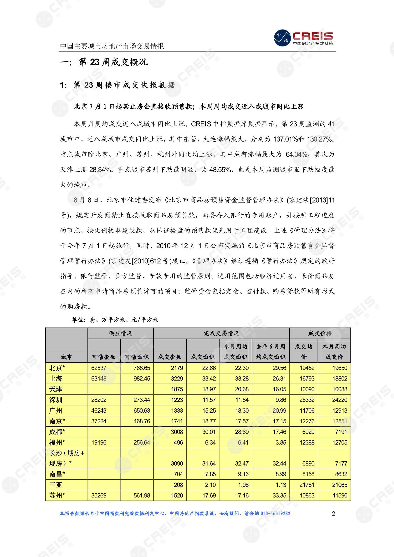 全国楼市、全国房地产市场、重点城市、市场周报、房地产周报、商品房、商品住宅、成交量、供应量、供应面积、成交面积、楼市库存、库存面积、去化周期