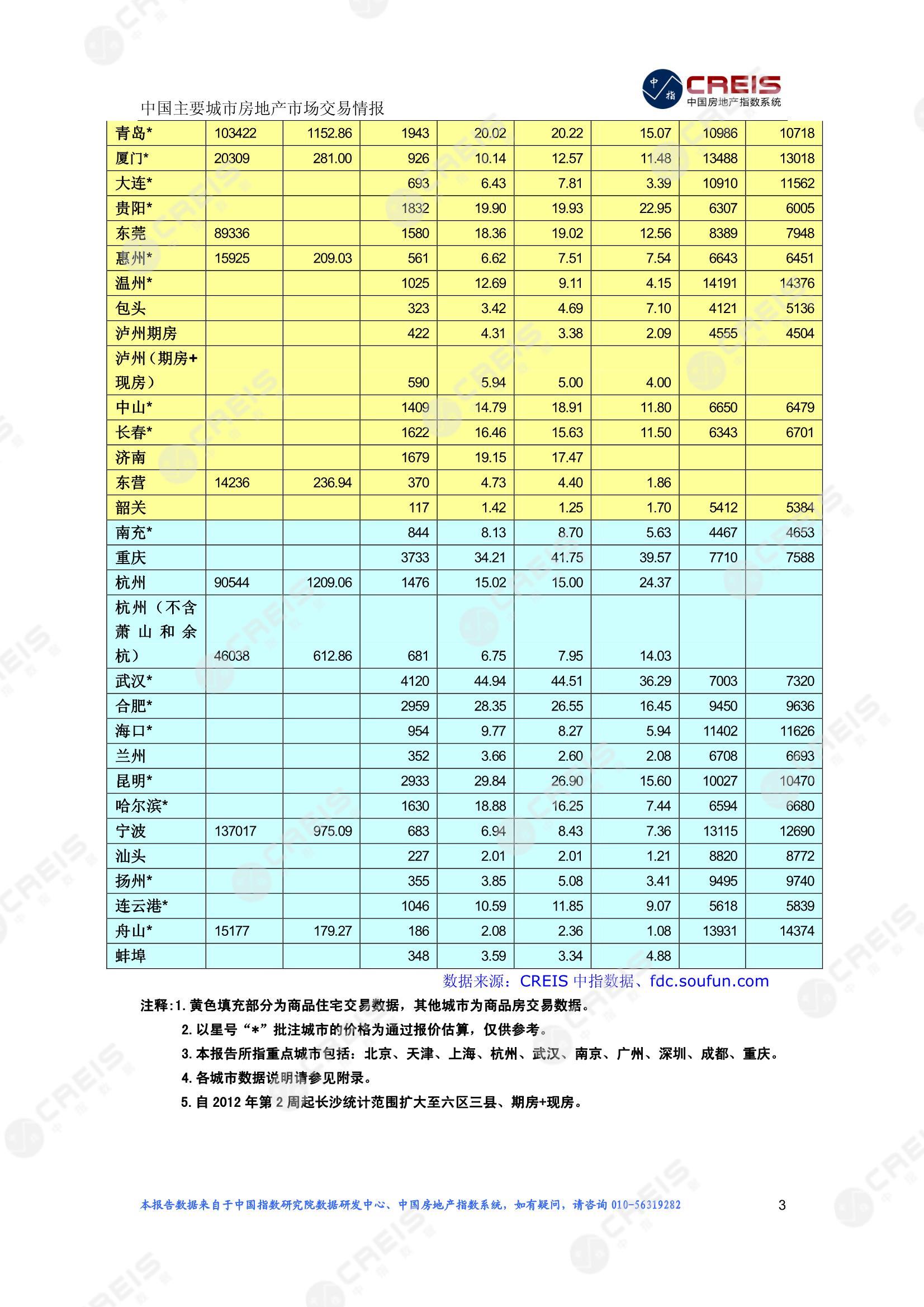 全国楼市、全国房地产市场、重点城市、市场周报、房地产周报、商品房、商品住宅、成交量、供应量、供应面积、成交面积、楼市库存、库存面积、去化周期