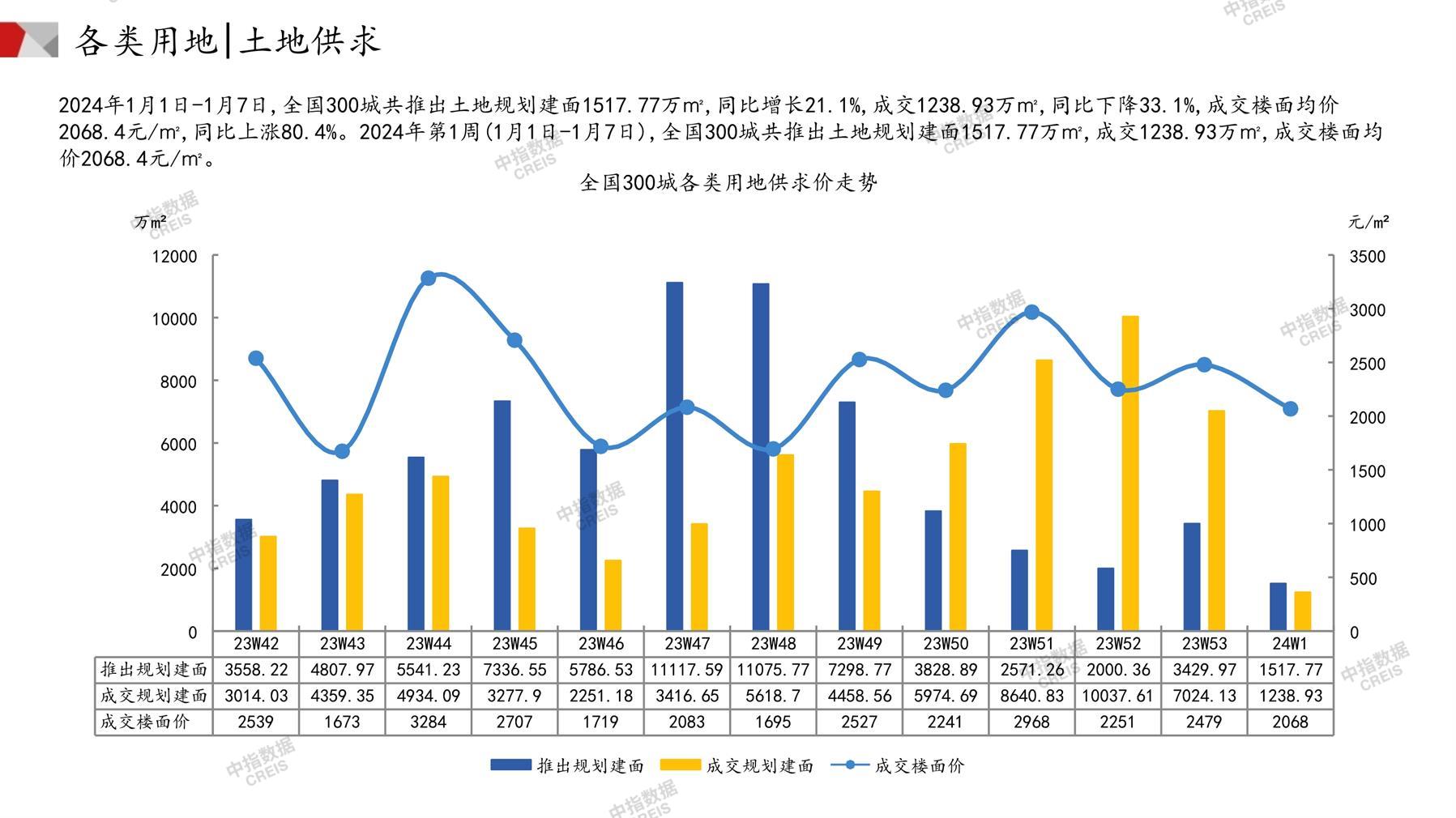 住宅用地、商办用地、土地市场、土地交易、土地成交、土地排行榜、土地供求、工业用地、楼面均价、出让金、规划建筑面积、容积率、出让面积、成交楼面价、溢价率、房企拿地、拿地排行榜、住宅用地成交排行、土地成交情况、一线城市、二线城市