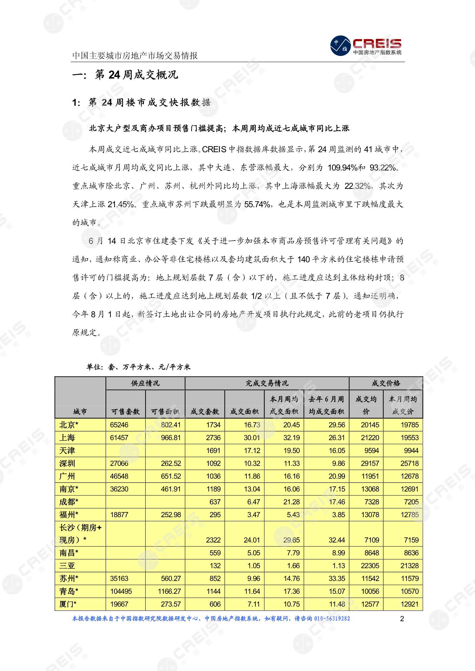 全国楼市、全国房地产市场、重点城市、市场周报、房地产周报、商品房、商品住宅、成交量、供应量、供应面积、成交面积、楼市库存、库存面积、去化周期