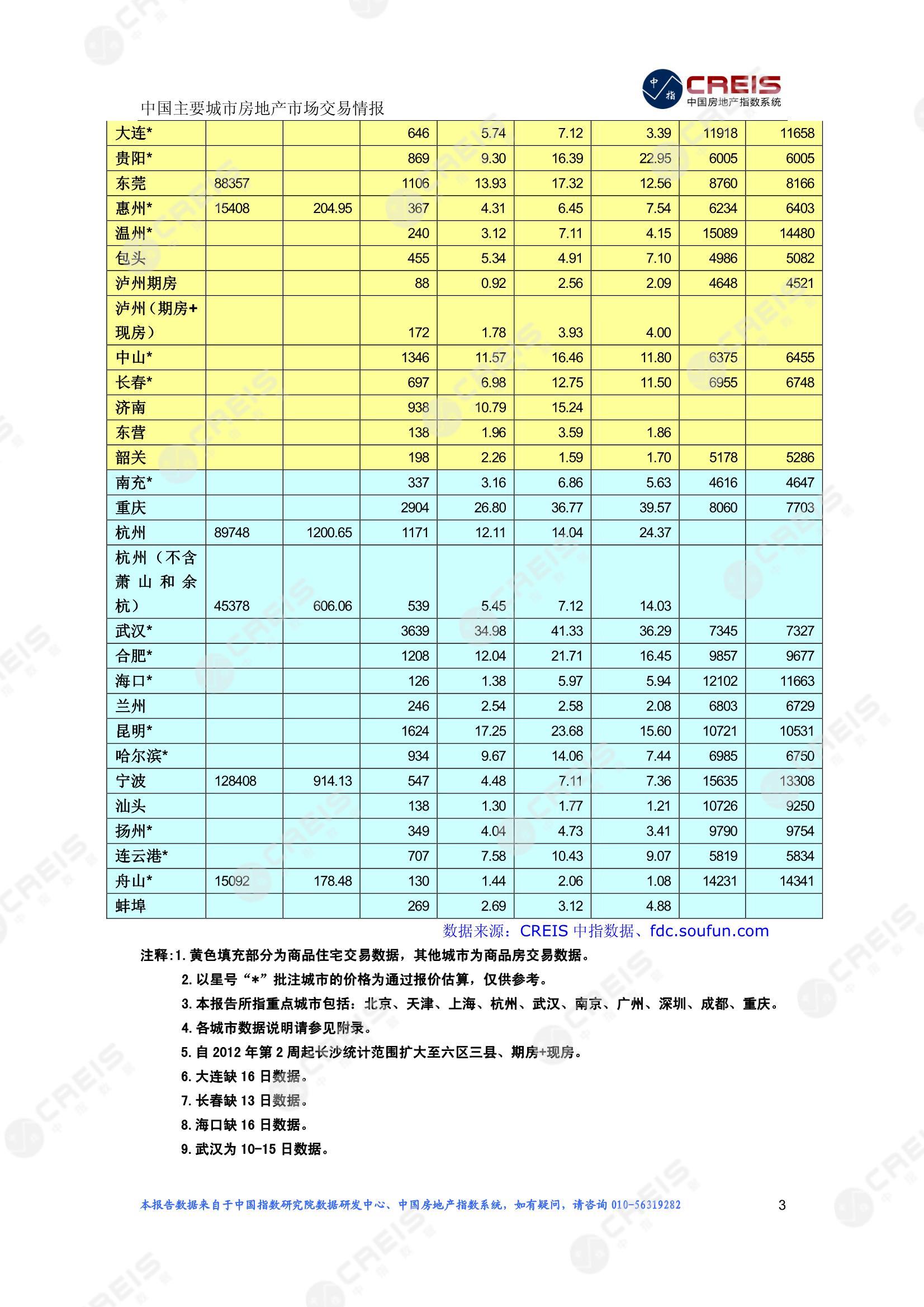 全国楼市、全国房地产市场、重点城市、市场周报、房地产周报、商品房、商品住宅、成交量、供应量、供应面积、成交面积、楼市库存、库存面积、去化周期