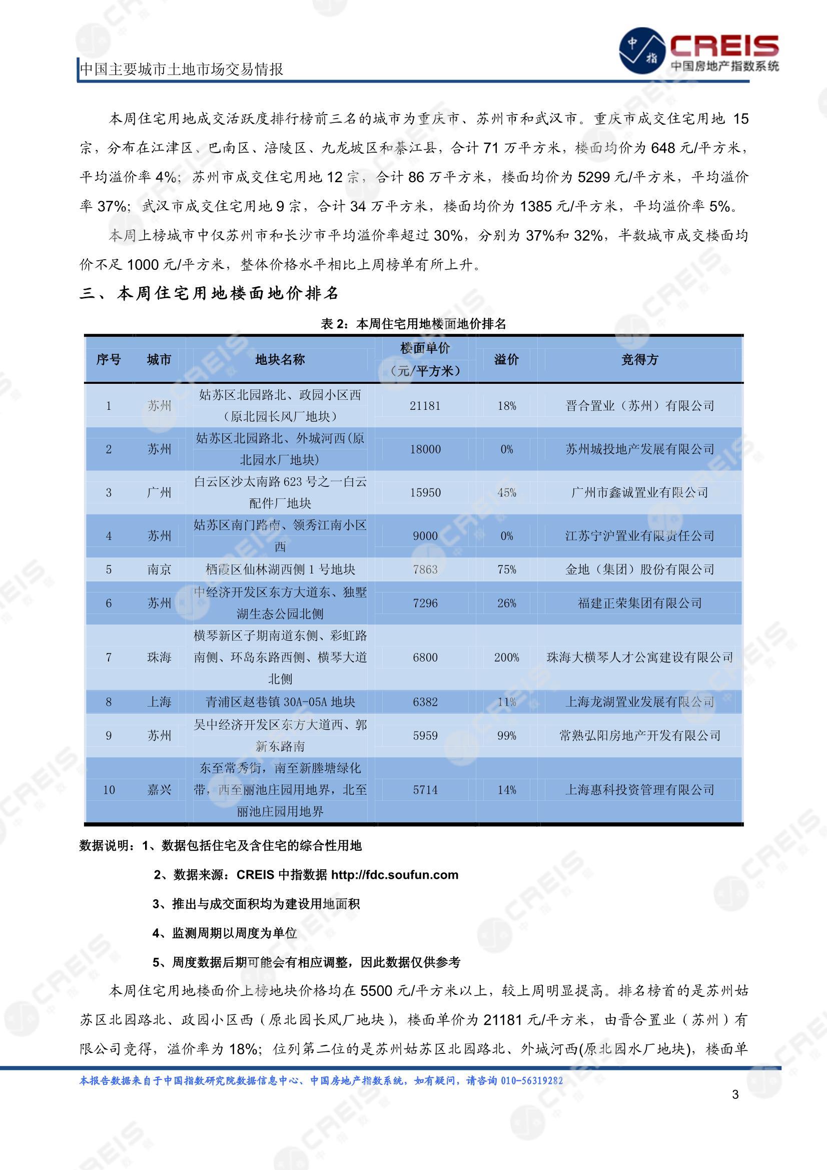 住宅用地、商办用地、土地市场、土地交易、土地成交、土地排行榜、土地供求、工业用地、楼面均价、出让金、规划建筑面积、容积率、出让面积、成交楼面价、溢价率、房企拿地、拿地排行榜、住宅用地成交排行、土地成交情况、一线城市、二线城市