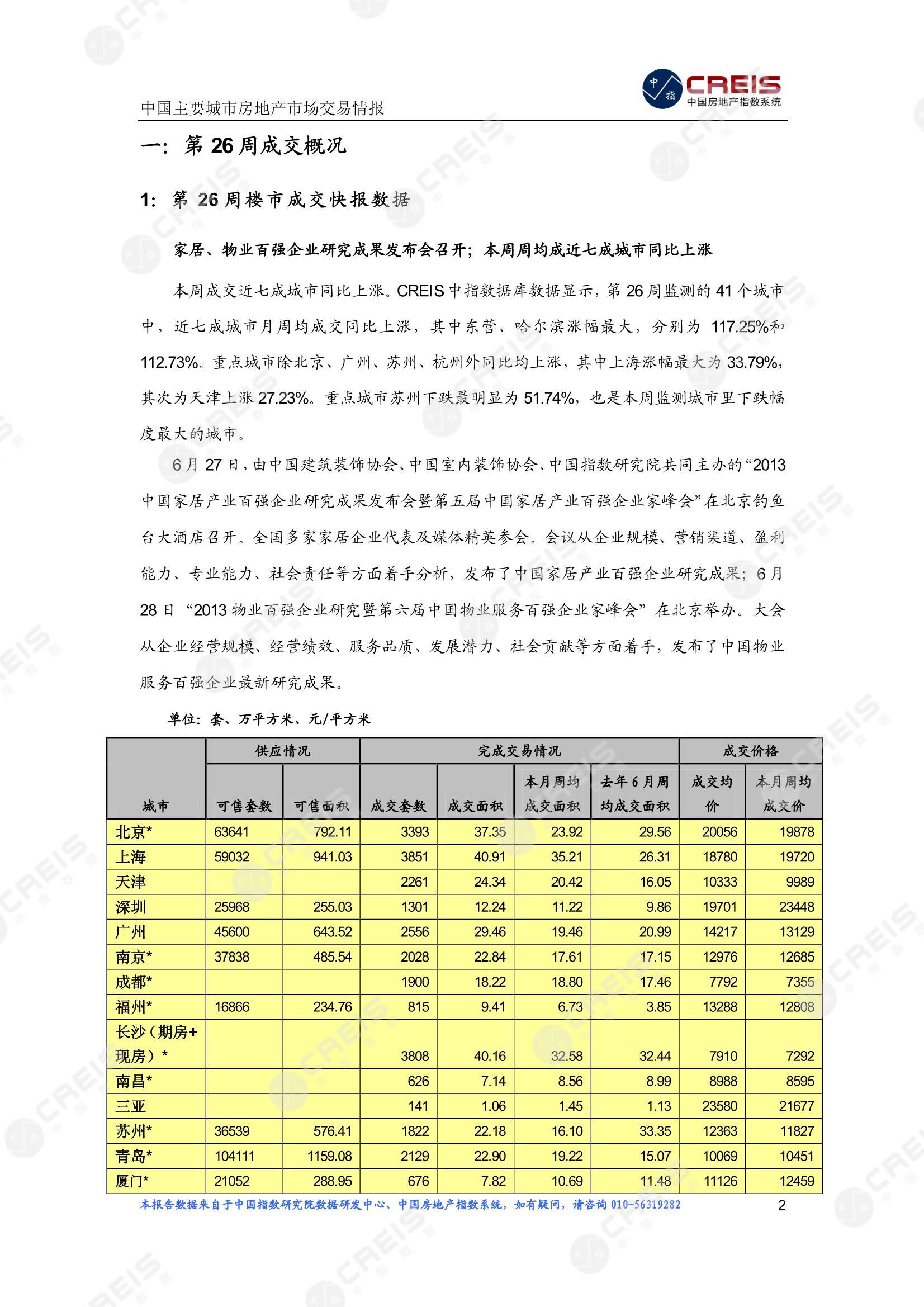 全国楼市、全国房地产市场、重点城市、市场周报、房地产周报、商品房、商品住宅、成交量、供应量、供应面积、成交面积、楼市库存、库存面积、去化周期