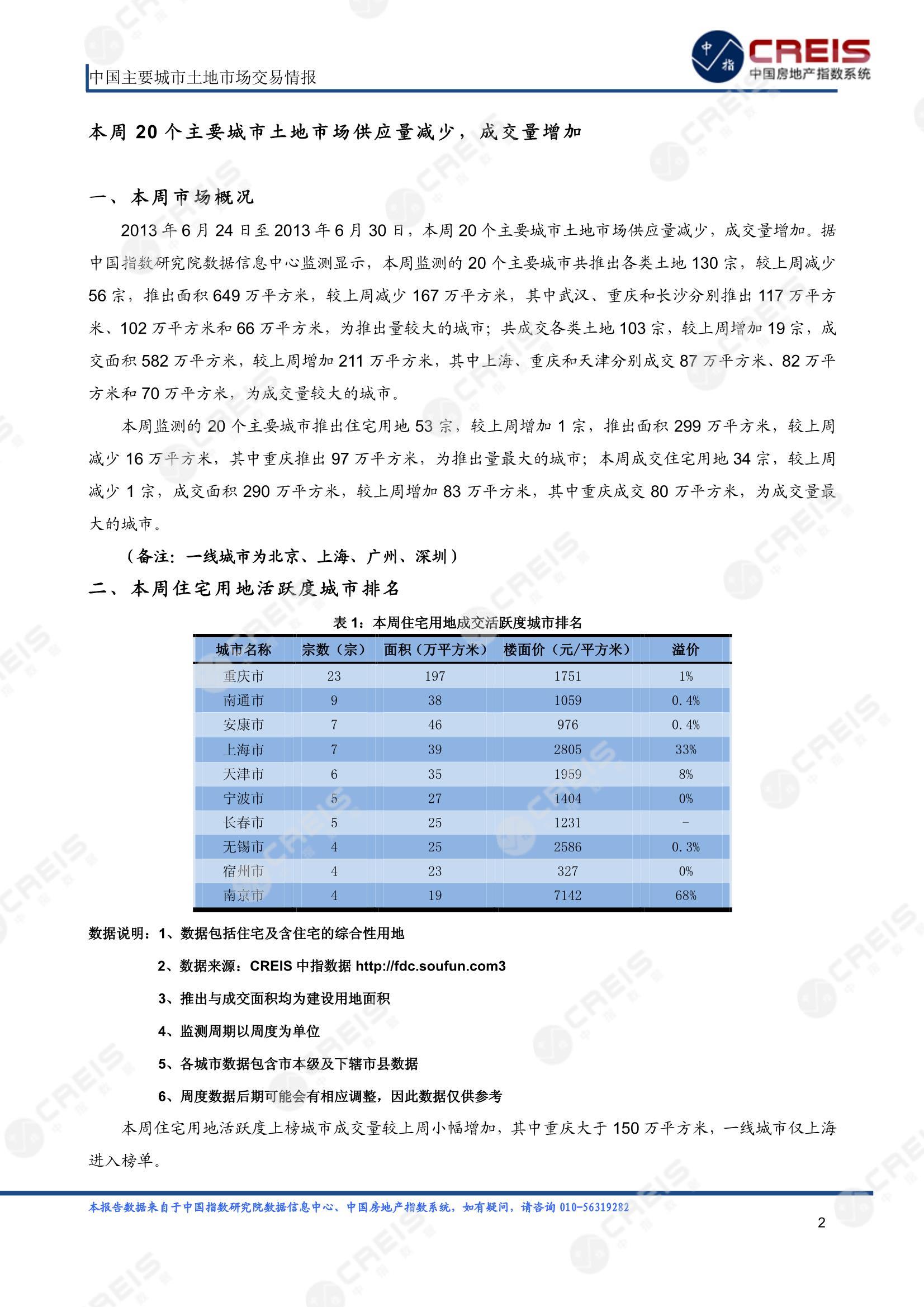 住宅用地、商办用地、土地市场、土地交易、土地成交、土地排行榜、土地供求、工业用地、楼面均价、出让金、规划建筑面积、容积率、出让面积、成交楼面价、溢价率、房企拿地、拿地排行榜、住宅用地成交排行、土地成交情况、一线城市、二线城市