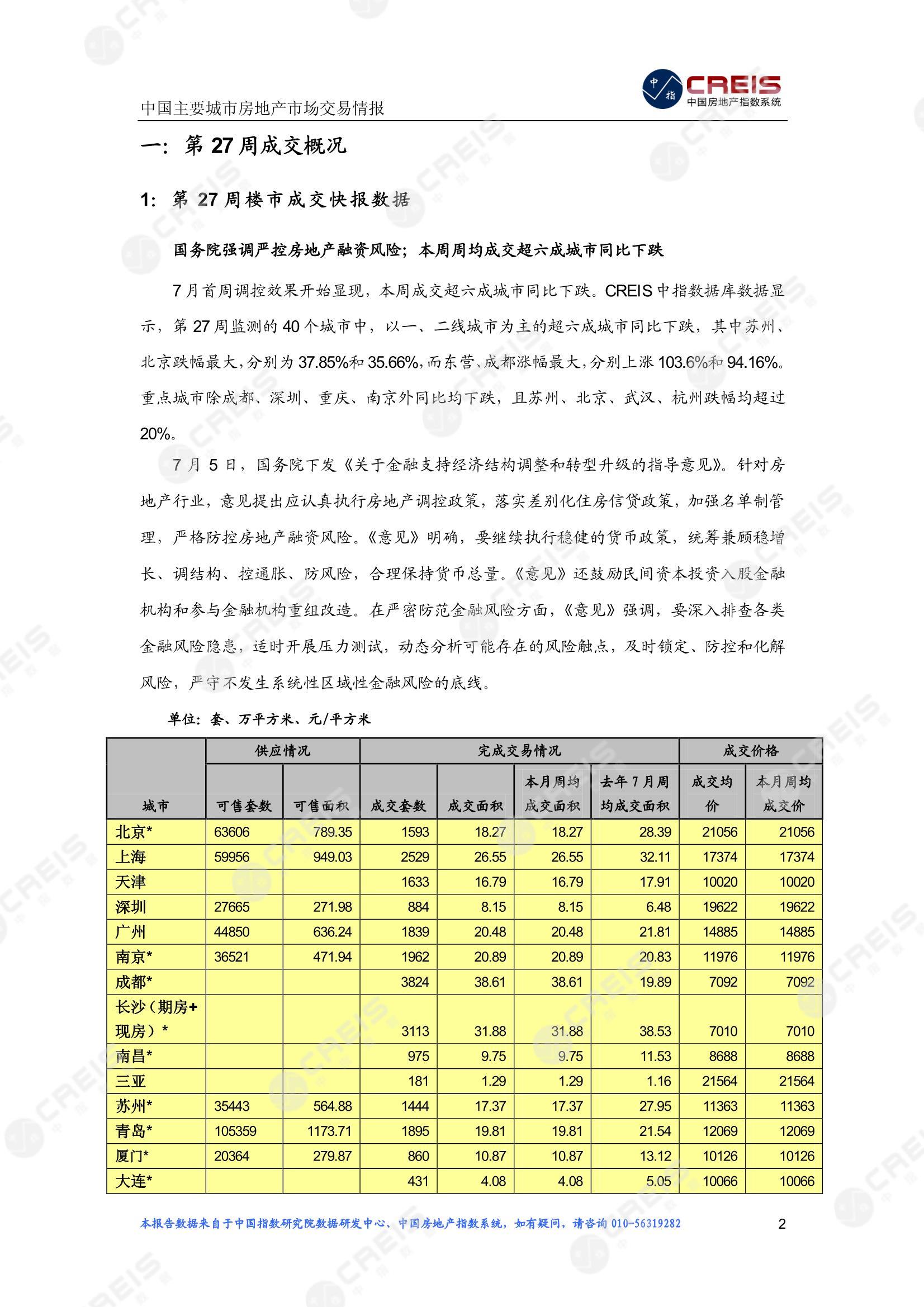 全国楼市、全国房地产市场、重点城市、市场周报、房地产周报、商品房、商品住宅、成交量、供应量、供应面积、成交面积、楼市库存、库存面积、去化周期