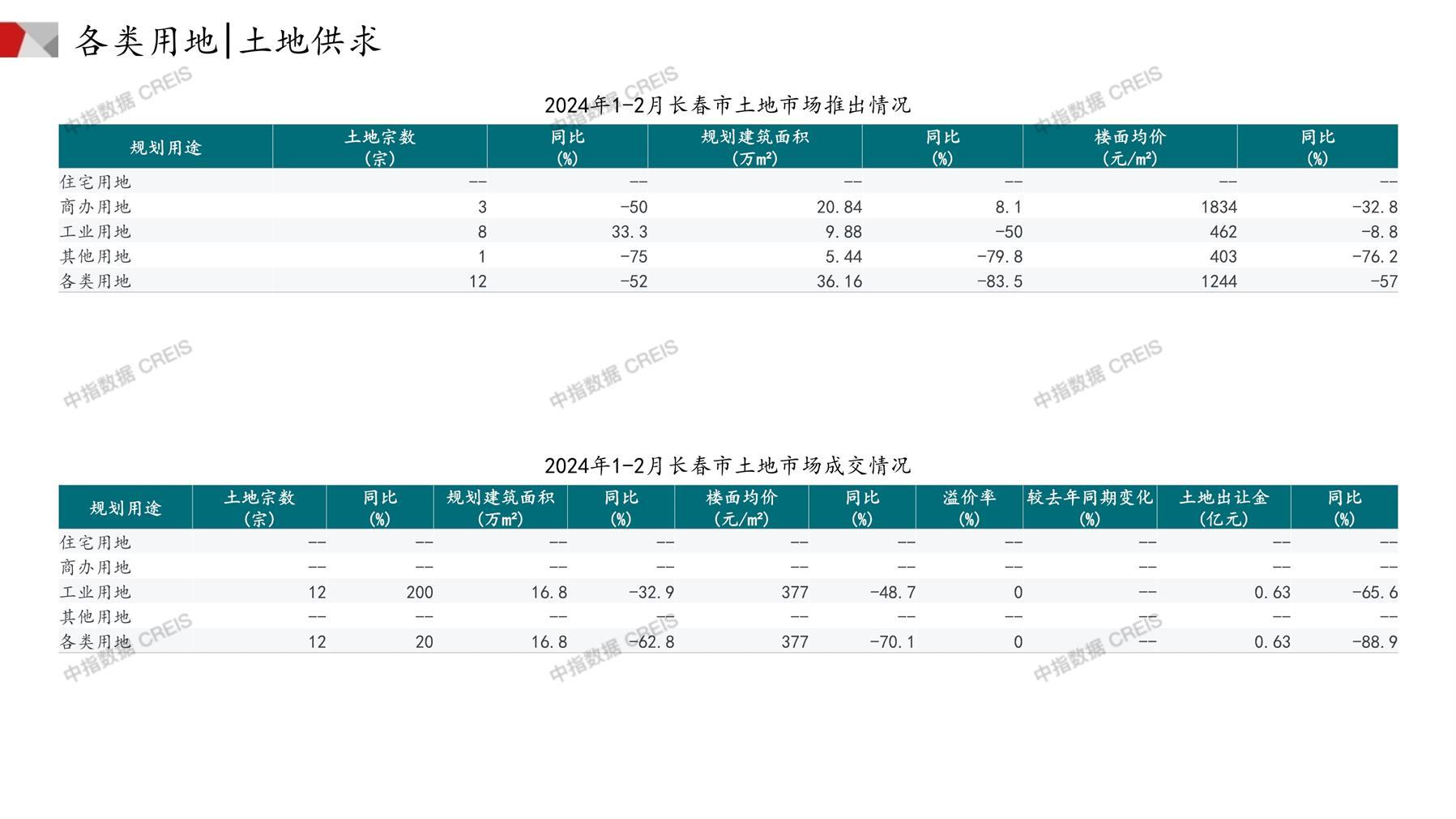 长春、住宅用地、商办用地、土地市场、土地成交、土地排行榜、土地供求、工业用地、楼面均价、出让金、规划建筑面积、容积率、出让面积、成交楼面价、溢价率、房企拿地、拿地排行榜