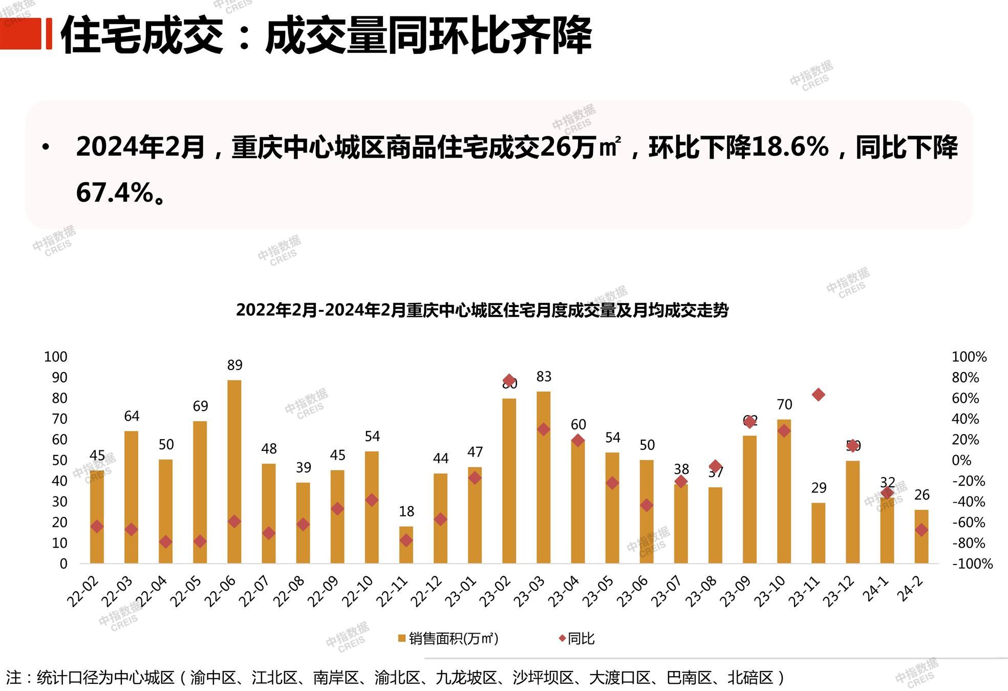 重庆、房地产市场、房产市场、住宅市场、商业市场、办公市场、商品房、施工面积、开发投资、新建住宅、新房项目、二手住宅、成交套数、成交面积、成交金额