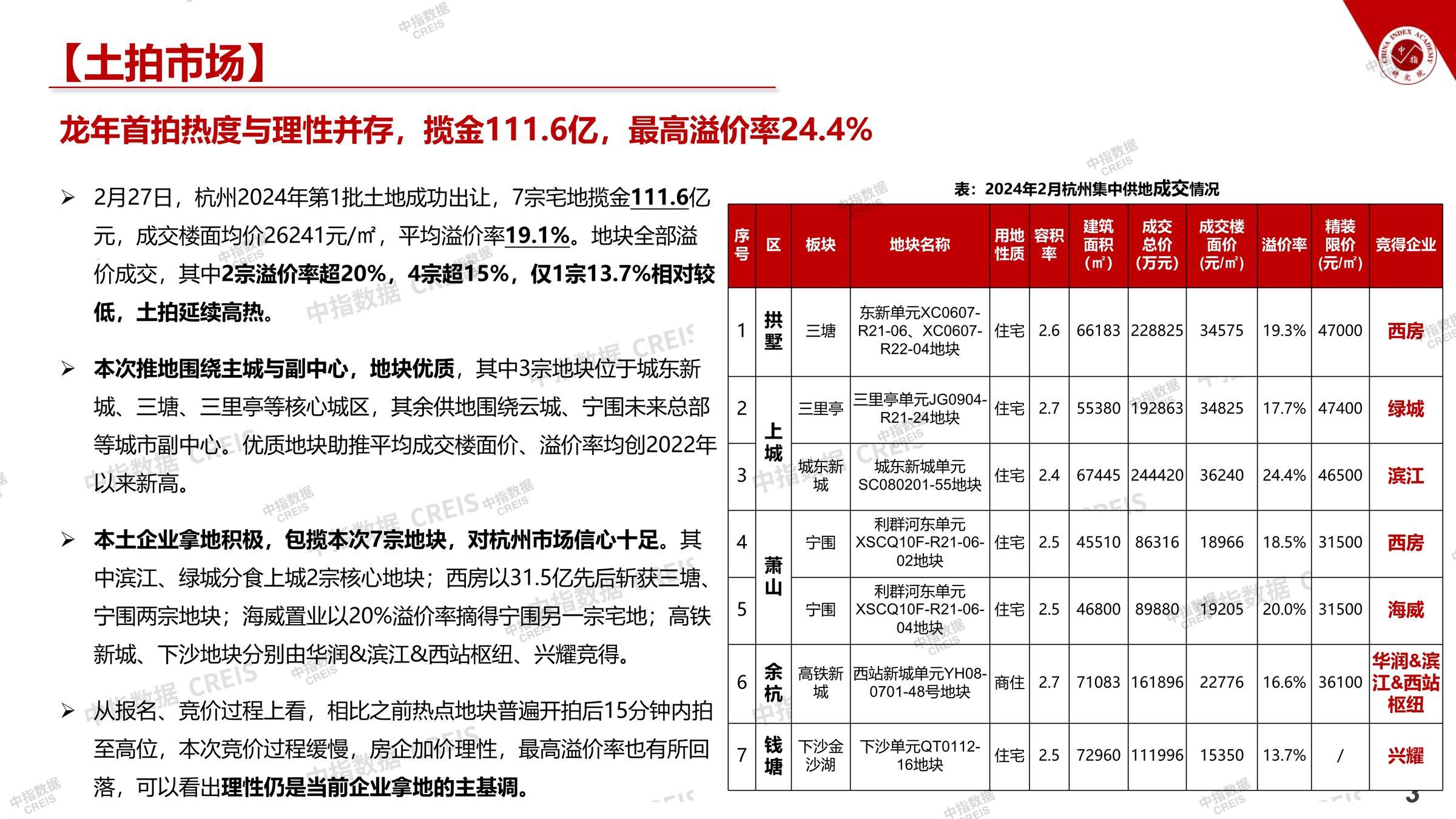 杭州、房地产市场、房产市场、住宅市场、商业市场、办公市场、商品房、施工面积、开发投资、新建住宅、新房项目、二手住宅、成交套数、成交面积、成交金额