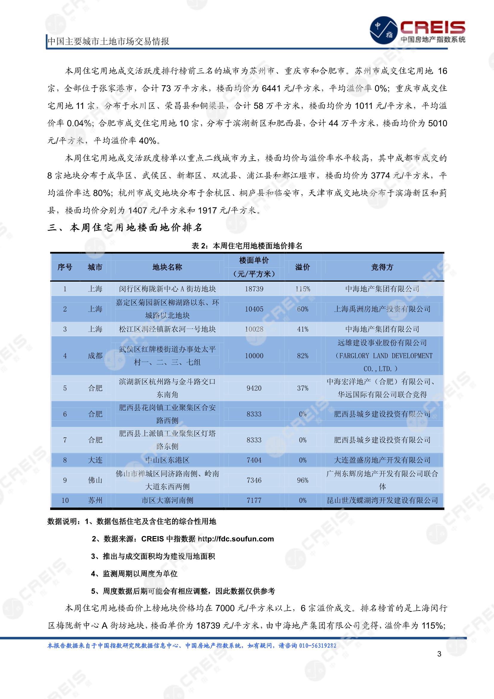 住宅用地、商办用地、土地市场、土地交易、土地成交、土地排行榜、土地供求、工业用地、楼面均价、出让金、规划建筑面积、容积率、出让面积、成交楼面价、溢价率、房企拿地、拿地排行榜、住宅用地成交排行、土地成交情况、一线城市、二线城市