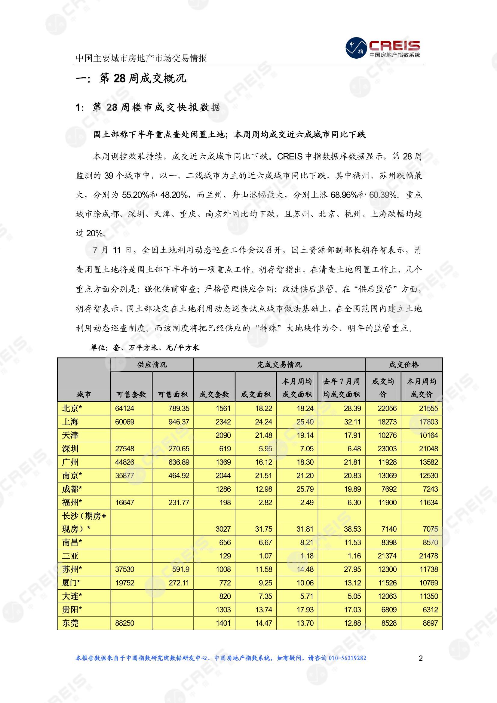 全国楼市、全国房地产市场、重点城市、市场周报、房地产周报、商品房、商品住宅、成交量、供应量、供应面积、成交面积、楼市库存、库存面积、去化周期