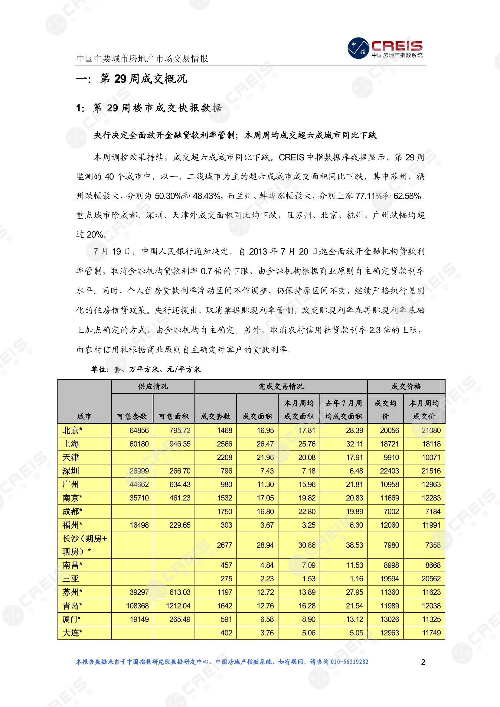 全国楼市、全国房地产市场、重点城市、市场周报、房地产周报、商品房、商品住宅、成交量、供应量、供应面积、成交面积、楼市库存、库存面积、去化周期