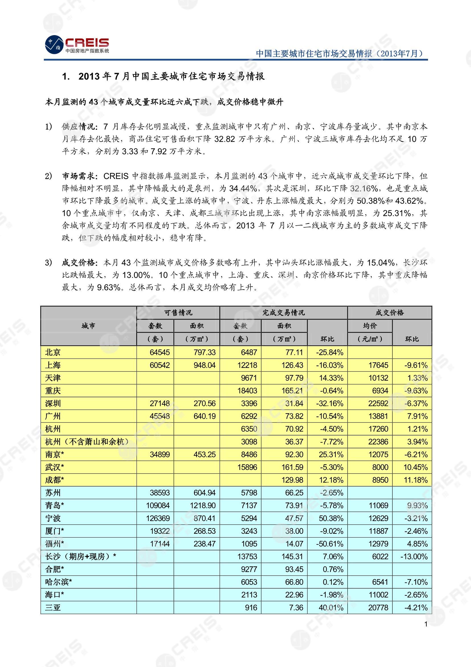 全国楼市、全国房地产市场、重点城市、市场月报、房地产月报、商品房、商品住宅、成交量、供应量、供应面积、成交面积、销售面积、楼市库存、库存面积、去化周期、住宅市场、统计局数据