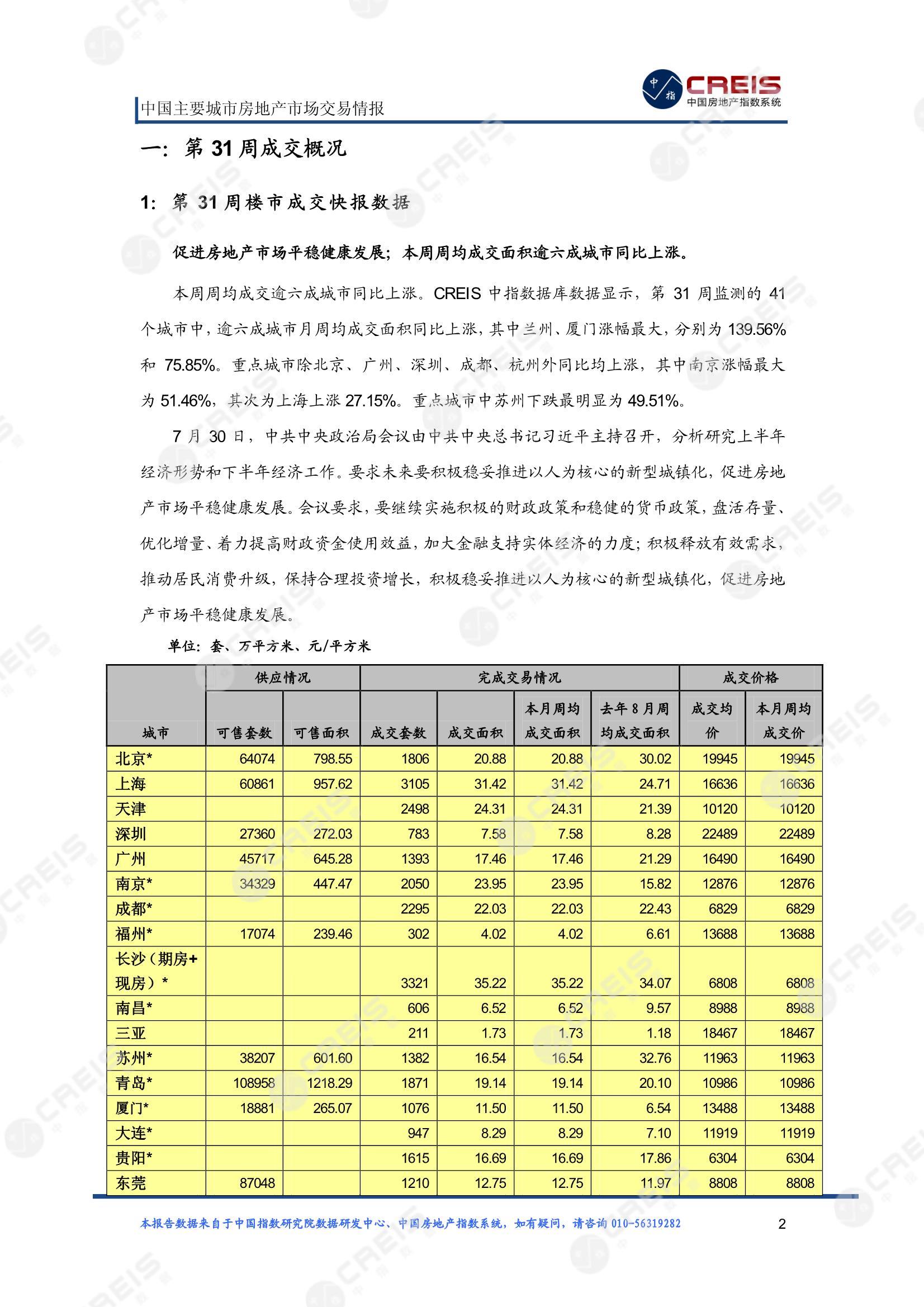 全国楼市、全国房地产市场、重点城市、市场周报、房地产周报、商品房、商品住宅、成交量、供应量、供应面积、成交面积、楼市库存、库存面积、去化周期