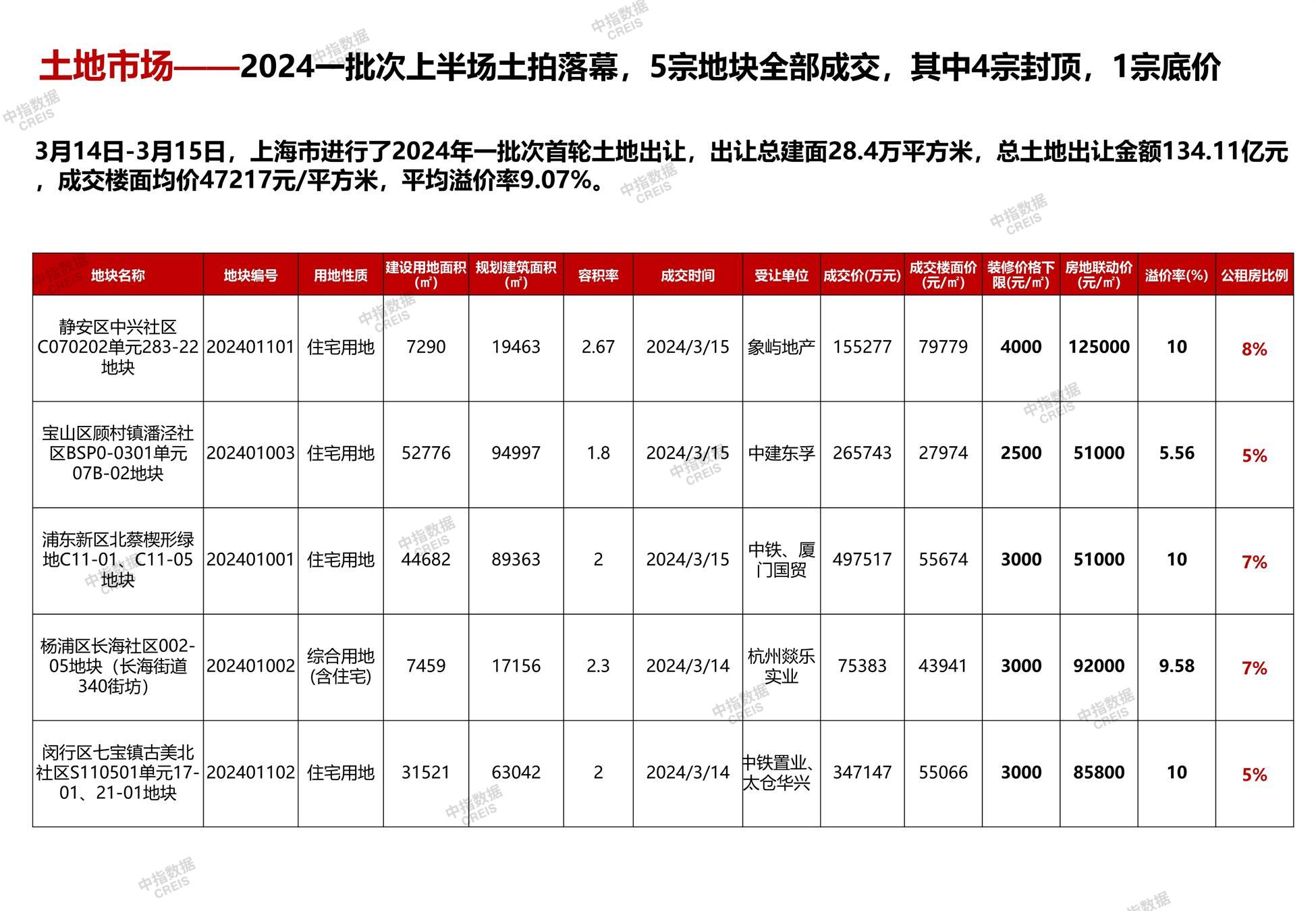 上海、上海房地产市场、上海楼市、新房、二手房、土地市场、商办市场、楼市政策、上海楼市新政