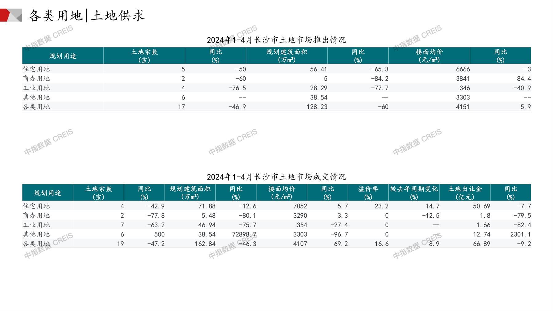 长沙、住宅用地、商办用地、土地市场、土地成交、土地排行榜、土地供求、工业用地、楼面均价、出让金、规划建筑面积、容积率、出让面积、成交楼面价、溢价率、房企拿地、拿地排行榜