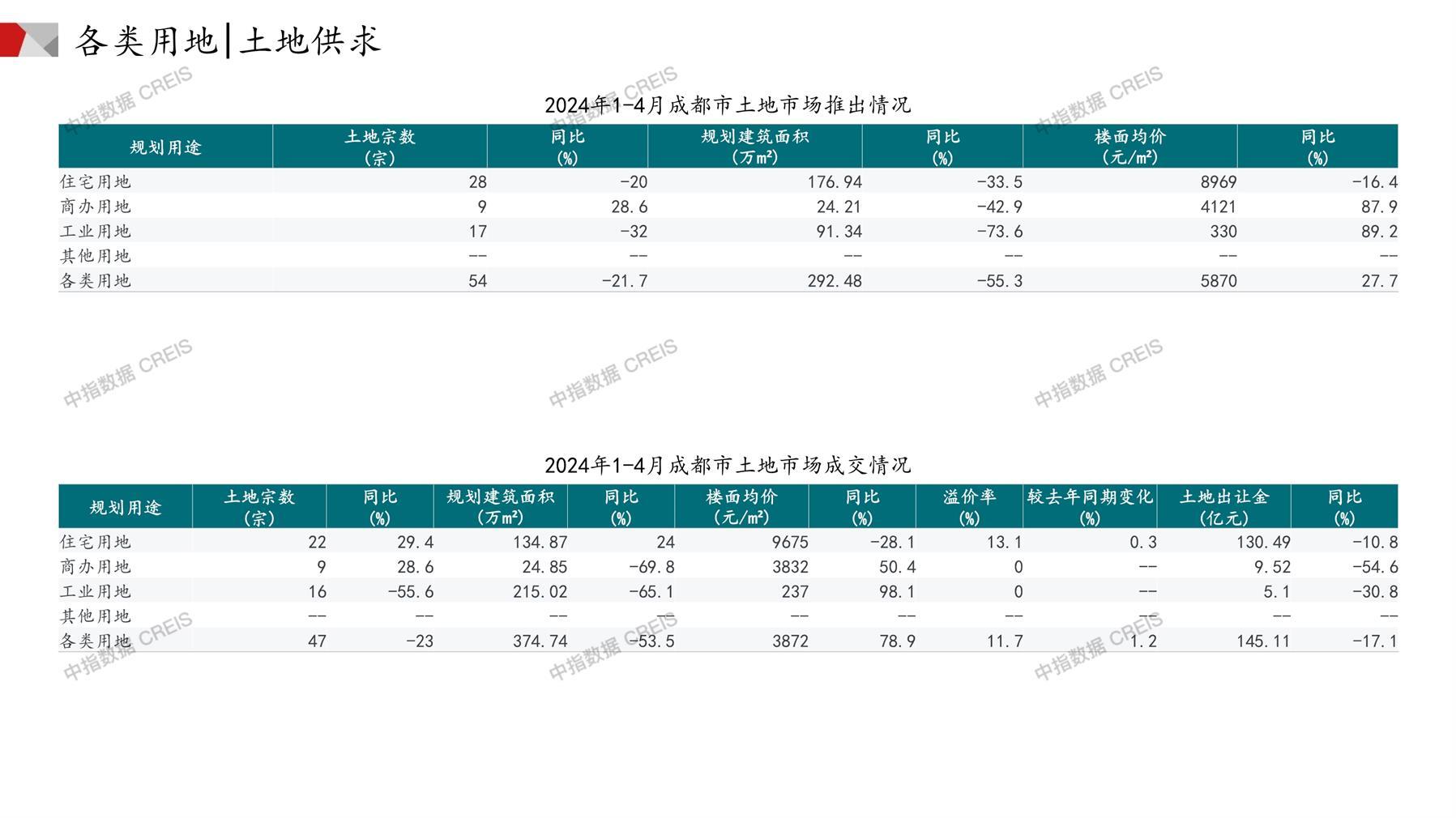 成都、住宅用地、商办用地、土地市场、土地成交、土地排行榜、土地供求、工业用地、楼面均价、出让金、规划建筑面积、容积率、出让面积、成交楼面价、溢价率、房企拿地、拿地排行榜