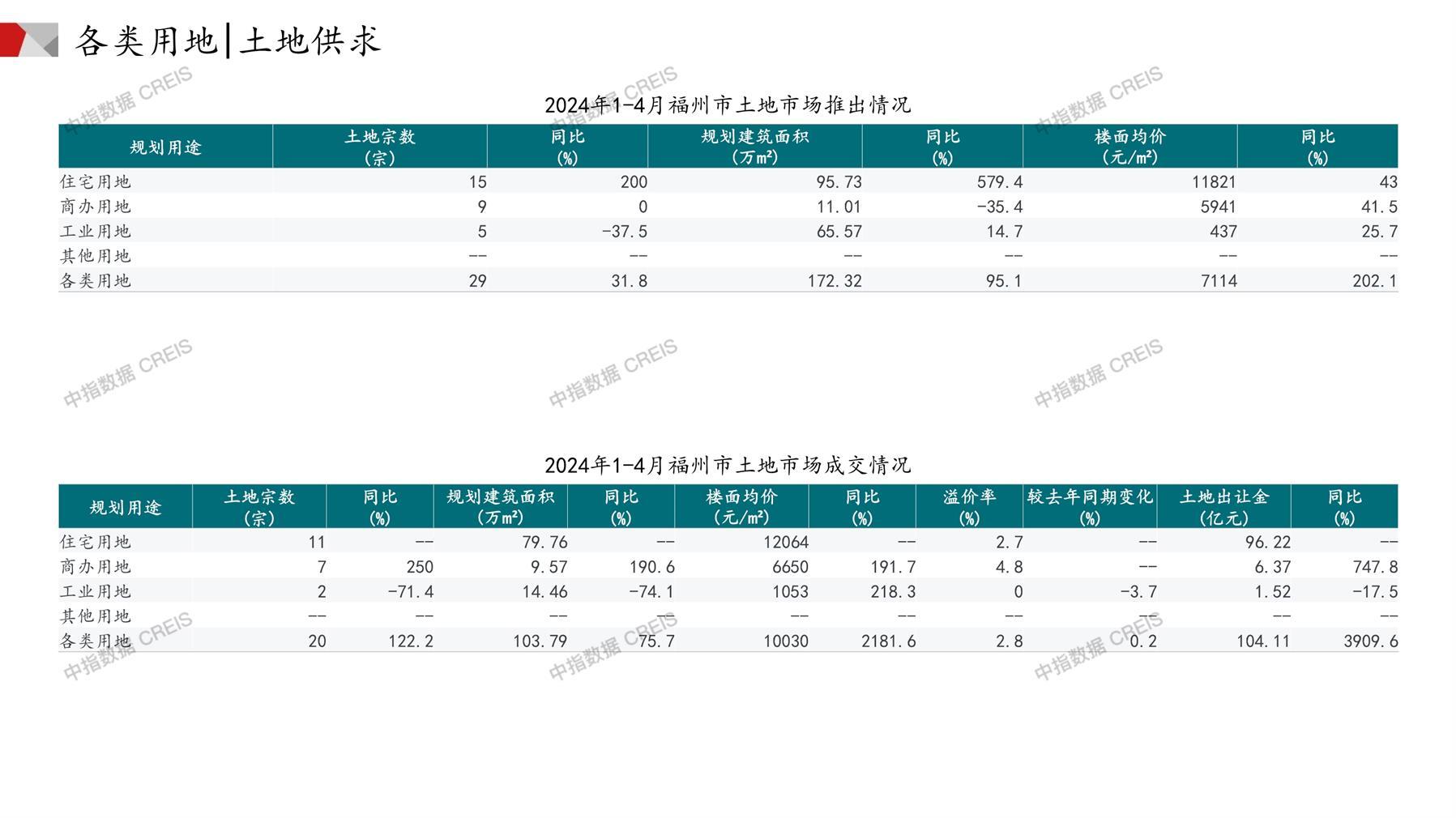 福州、住宅用地、商办用地、土地市场、土地成交、土地排行榜、土地供求、工业用地、楼面均价、出让金、规划建筑面积、容积率、出让面积、成交楼面价、溢价率、房企拿地、拿地排行榜