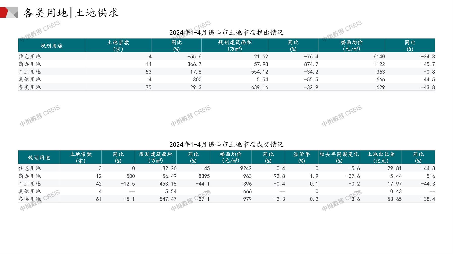 佛山、住宅用地、商办用地、土地市场、土地成交、土地排行榜、土地供求、工业用地、楼面均价、出让金、规划建筑面积、容积率、出让面积、成交楼面价、溢价率、房企拿地、拿地排行榜