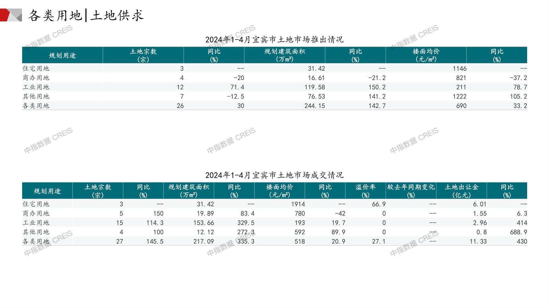 宜宾、住宅用地、商办用地、土地市场、土地成交、土地排行榜、土地供求、工业用地、楼面均价、出让金、规划建筑面积、容积率、出让面积、成交楼面价、溢价率、房企拿地、拿地排行榜