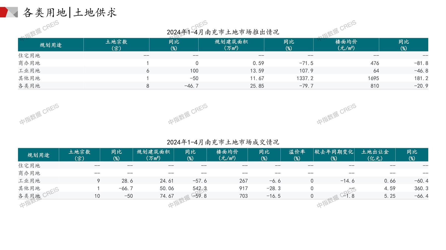 南充、住宅用地、商办用地、土地市场、土地成交、土地排行榜、土地供求、工业用地、楼面均价、出让金、规划建筑面积、容积率、出让面积、成交楼面价、溢价率、房企拿地、拿地排行榜