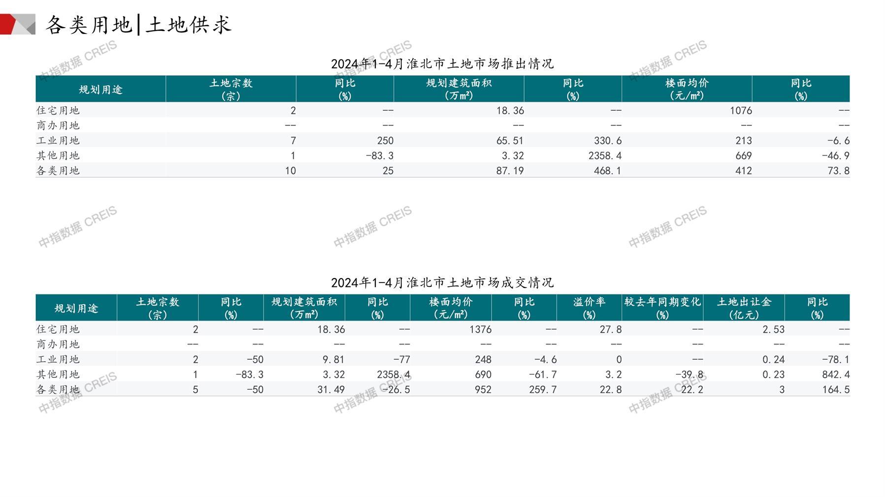 淮北、住宅用地、商办用地、土地市场、土地成交、土地排行榜、土地供求、工业用地、楼面均价、出让金、规划建筑面积、容积率、出让面积、成交楼面价、溢价率、房企拿地、拿地排行榜