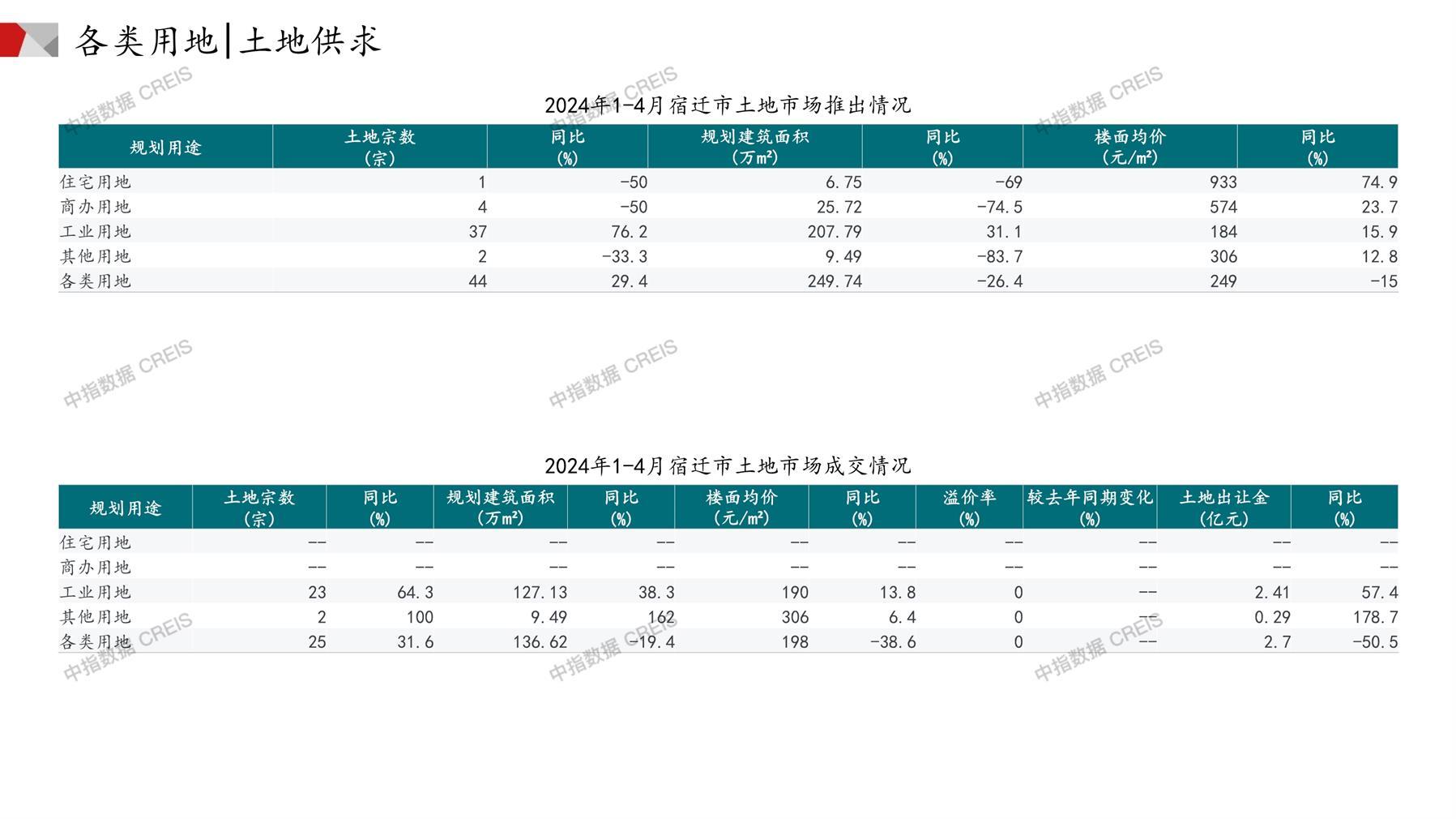 宿迁、住宅用地、商办用地、土地市场、土地成交、土地排行榜、土地供求、工业用地、楼面均价、出让金、规划建筑面积、容积率、出让面积、成交楼面价、溢价率、房企拿地、拿地排行榜