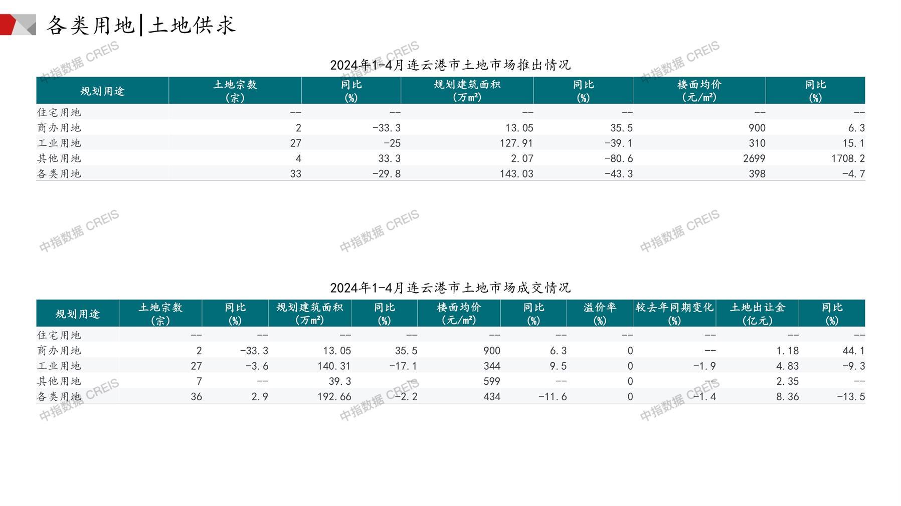 连云港、住宅用地、商办用地、土地市场、土地成交、土地排行榜、土地供求、工业用地、楼面均价、出让金、规划建筑面积、容积率、出让面积、成交楼面价、溢价率、房企拿地、拿地排行榜