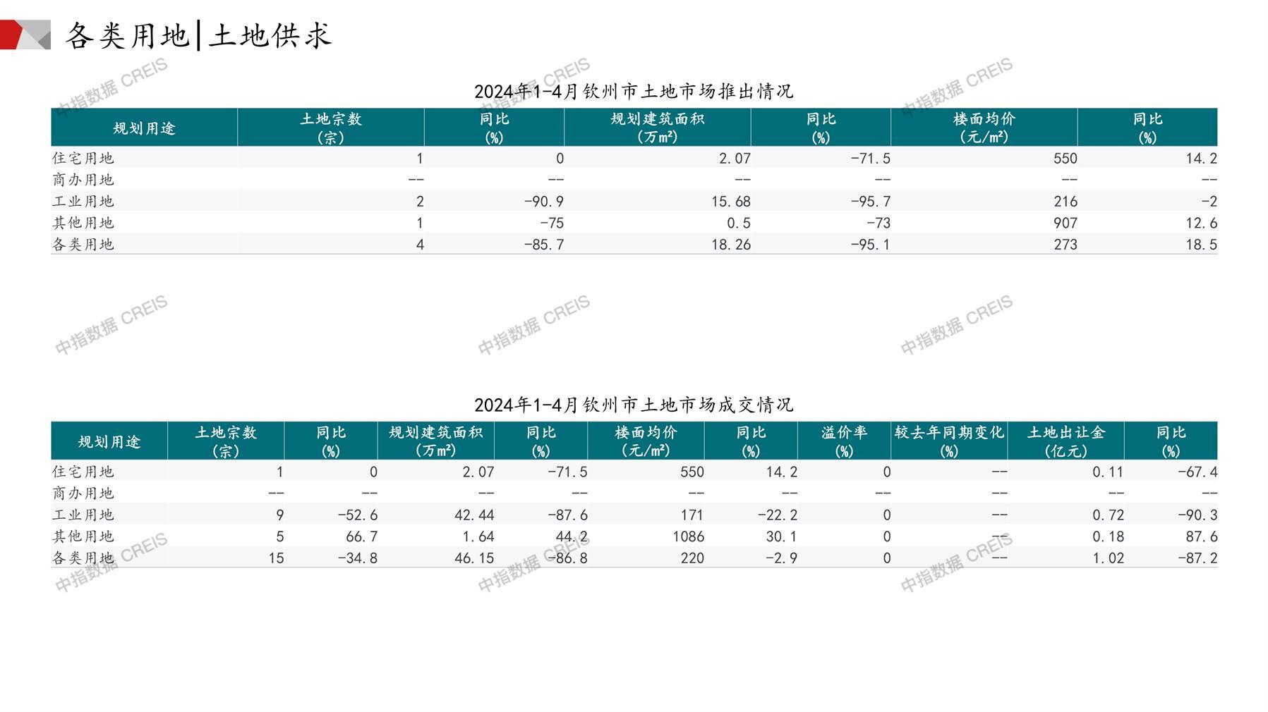 钦州、住宅用地、商办用地、土地市场、土地成交、土地排行榜、土地供求、工业用地、楼面均价、出让金、规划建筑面积、容积率、出让面积、成交楼面价、溢价率、房企拿地、拿地排行榜