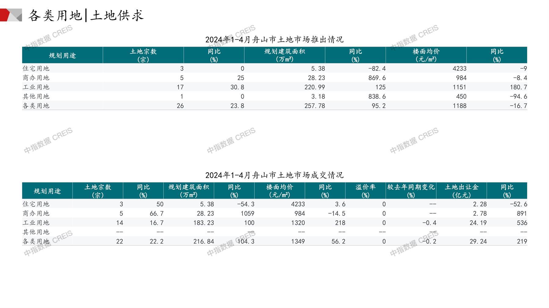 舟山、住宅用地、商办用地、土地市场、土地成交、土地排行榜、土地供求、工业用地、楼面均价、出让金、规划建筑面积、容积率、出让面积、成交楼面价、溢价率、房企拿地、拿地排行榜