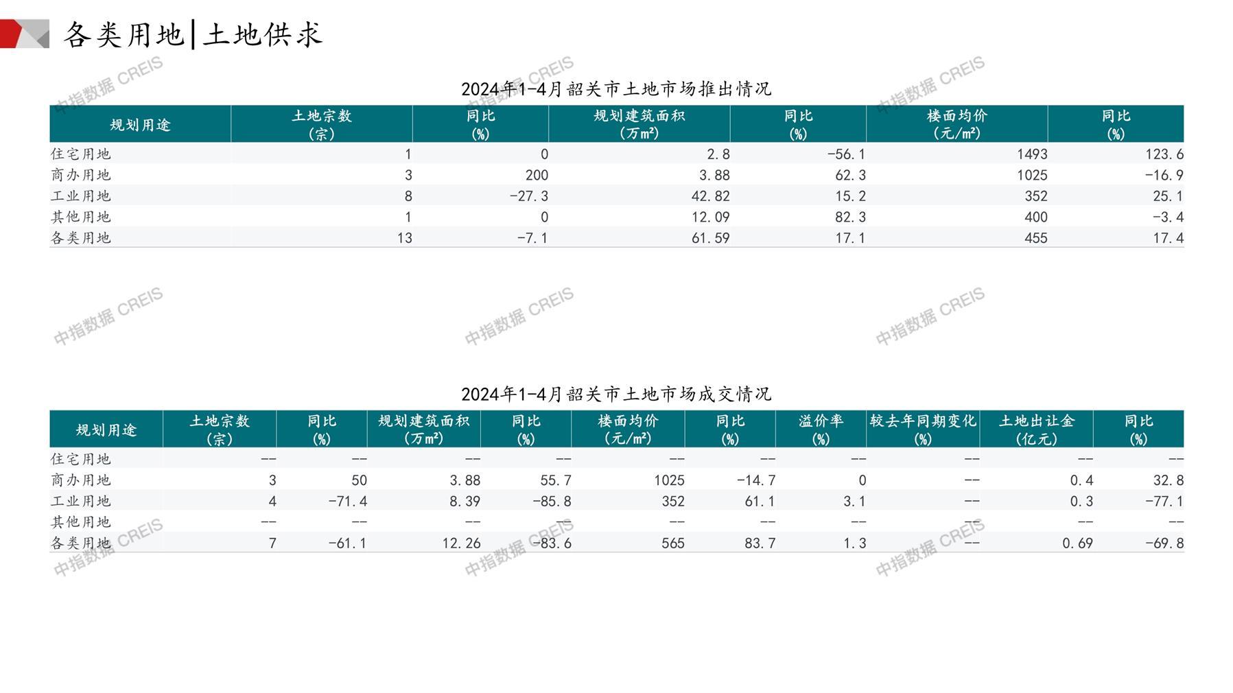 韶关、住宅用地、商办用地、土地市场、土地成交、土地排行榜、土地供求、工业用地、楼面均价、出让金、规划建筑面积、容积率、出让面积、成交楼面价、溢价率、房企拿地、拿地排行榜