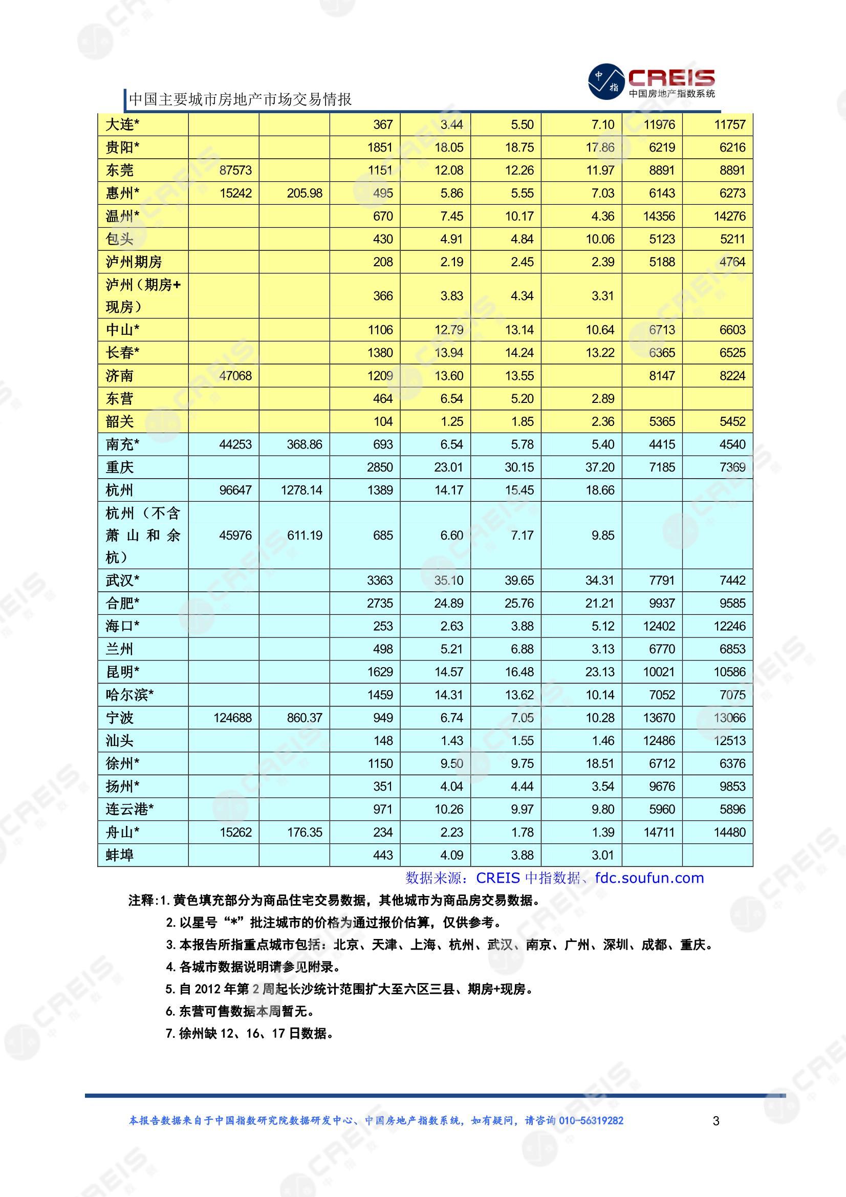 全国楼市、全国房地产市场、重点城市、市场周报、房地产周报、商品房、商品住宅、成交量、供应量、供应面积、成交面积、楼市库存、库存面积、去化周期