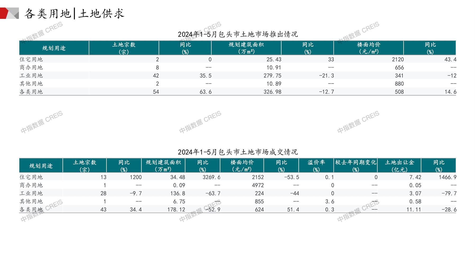 包头、住宅用地、商办用地、土地市场、土地成交、土地排行榜、土地供求、工业用地、楼面均价、出让金、规划建筑面积、容积率、出让面积、成交楼面价、溢价率、房企拿地、拿地排行榜