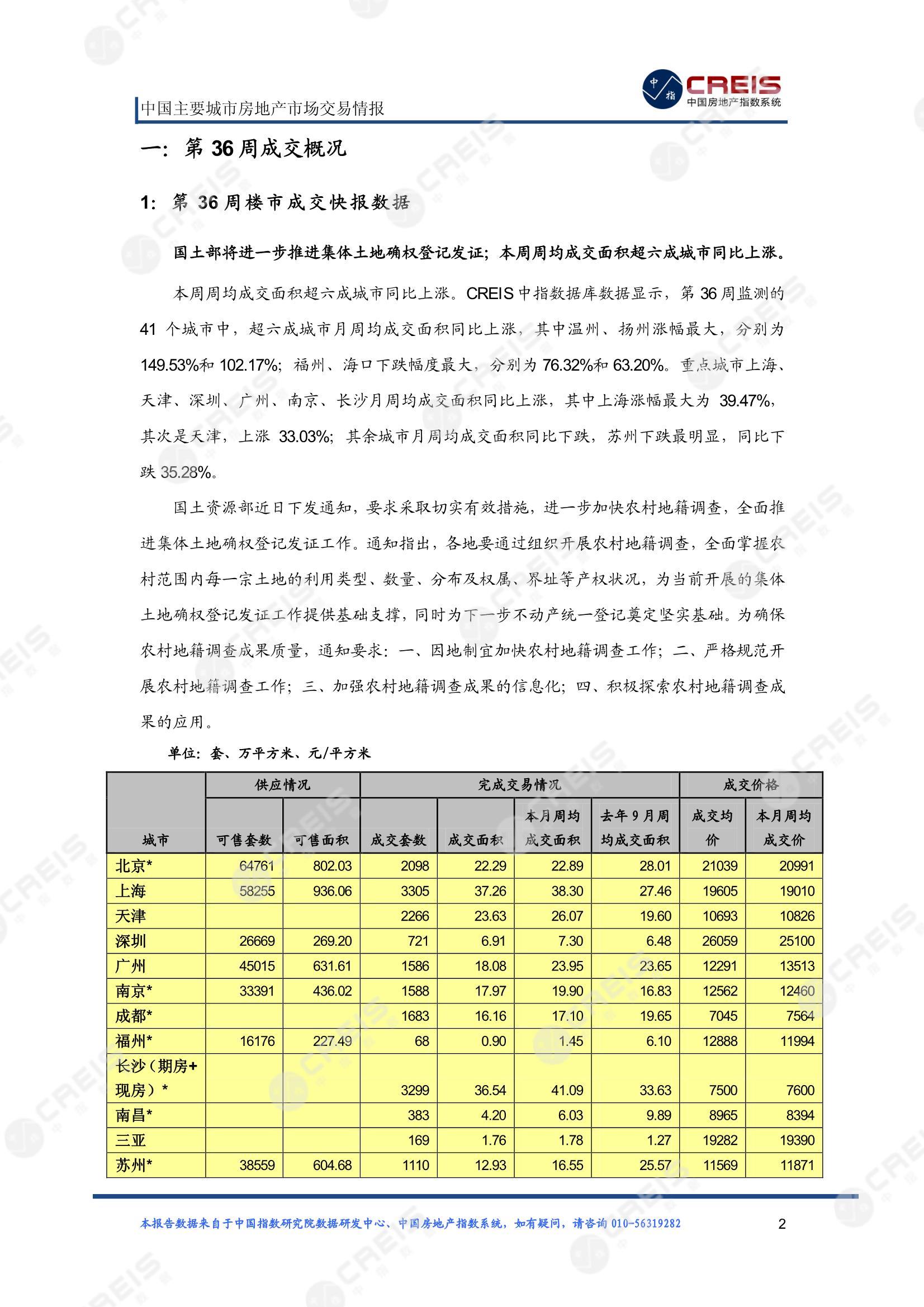 全国楼市、全国房地产市场、重点城市、市场周报、房地产周报、商品房、商品住宅、成交量、供应量、供应面积、成交面积、楼市库存、库存面积、去化周期