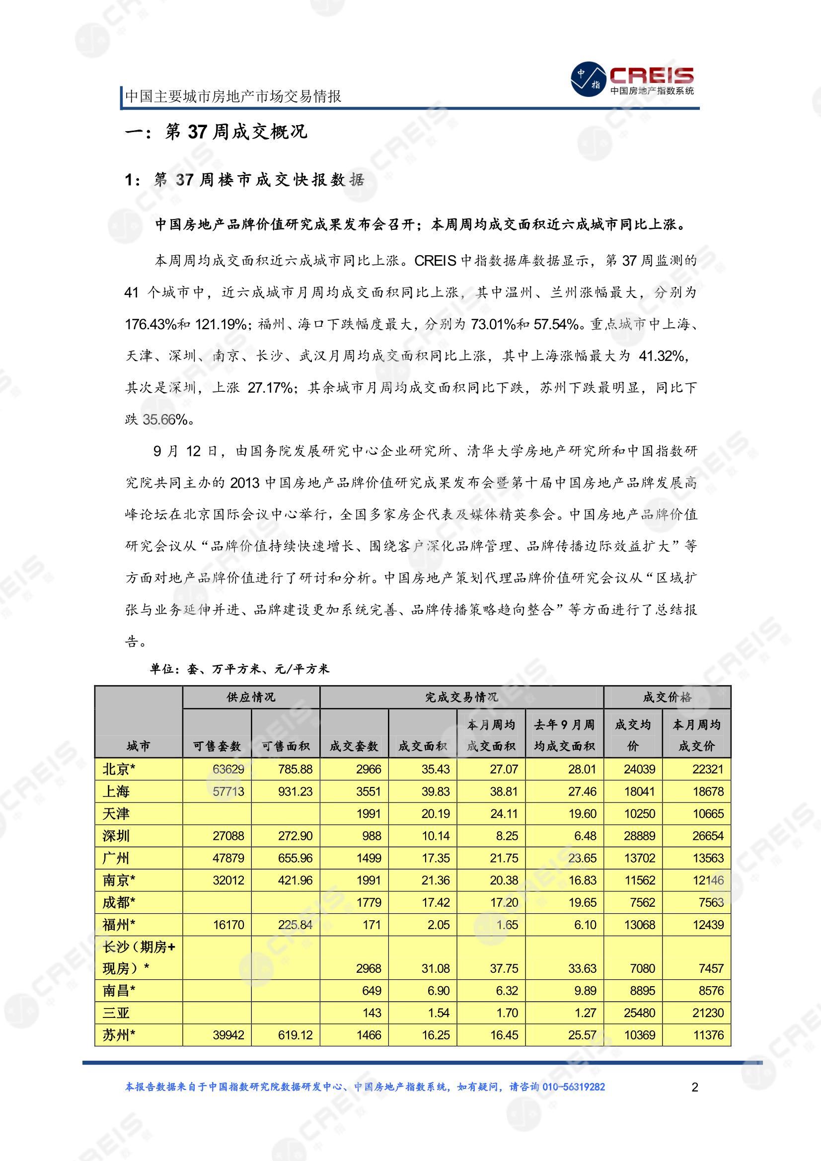 全国楼市、全国房地产市场、重点城市、市场周报、房地产周报、商品房、商品住宅、成交量、供应量、供应面积、成交面积、楼市库存、库存面积、去化周期