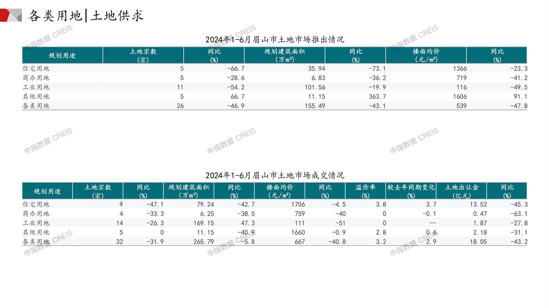 眉山、住宅用地、商办用地、土地市场、土地成交、土地排行榜、土地供求、工业用地、楼面均价、出让金、规划建筑面积、容积率、出让面积、成交楼面价、溢价率、房企拿地、拿地排行榜