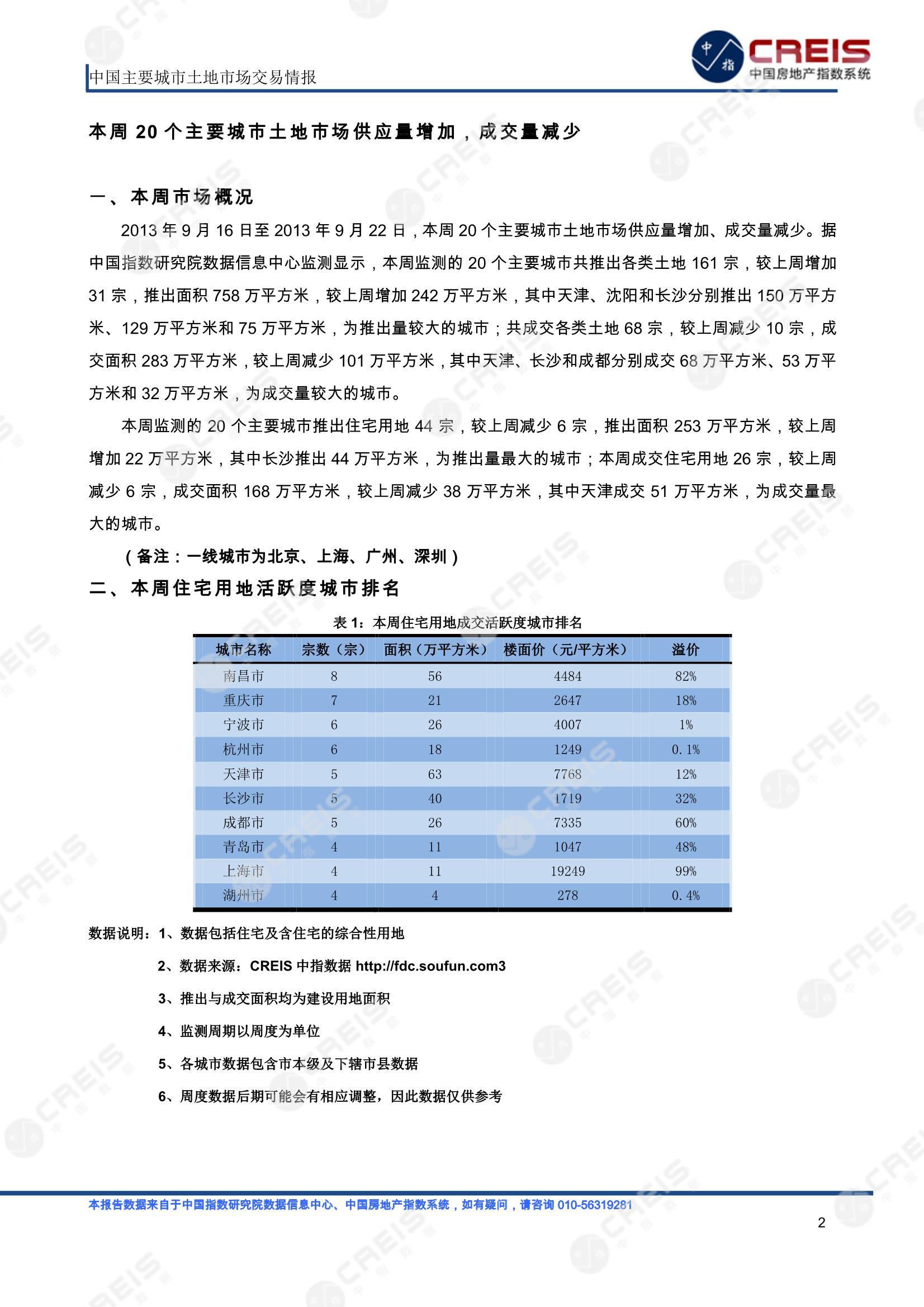 住宅用地、商办用地、土地市场、土地交易、土地成交、土地排行榜、土地供求、工业用地、楼面均价、出让金、规划建筑面积、容积率、出让面积、成交楼面价、溢价率、房企拿地、拿地排行榜、住宅用地成交排行、土地成交情况、一线城市、二线城市