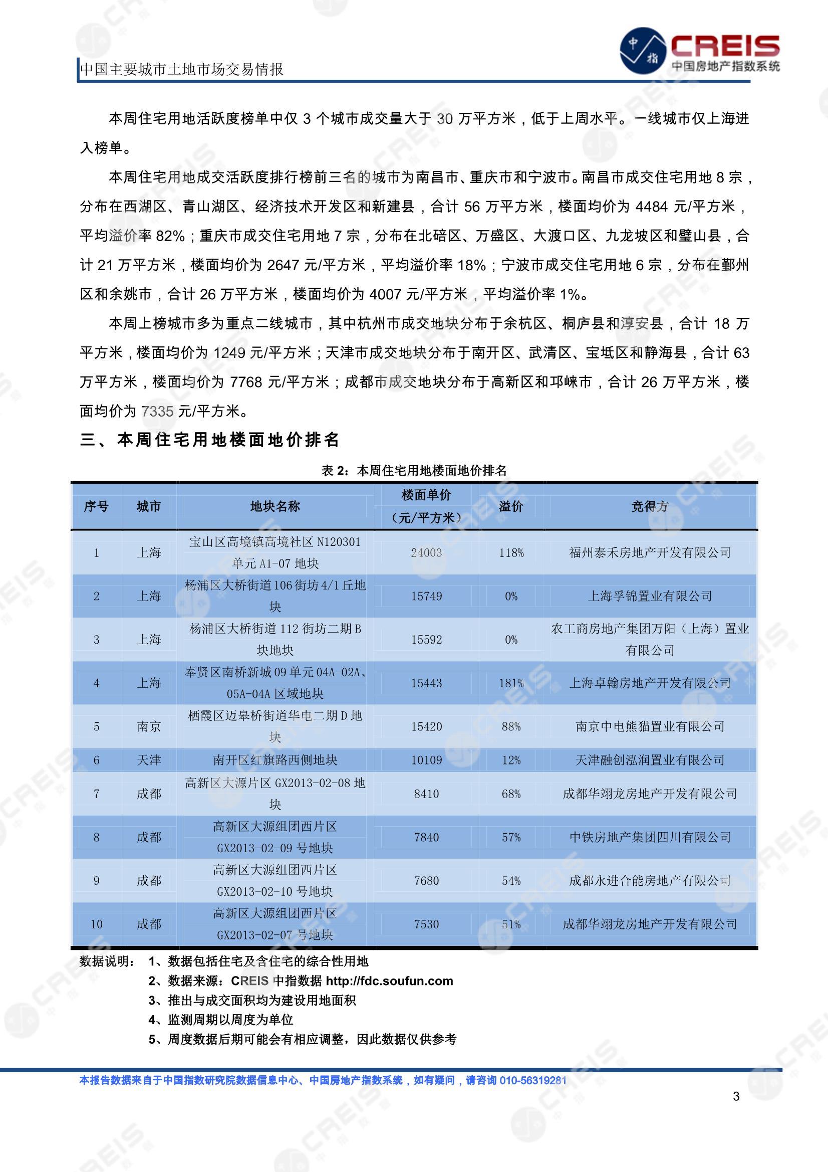 住宅用地、商办用地、土地市场、土地交易、土地成交、土地排行榜、土地供求、工业用地、楼面均价、出让金、规划建筑面积、容积率、出让面积、成交楼面价、溢价率、房企拿地、拿地排行榜、住宅用地成交排行、土地成交情况、一线城市、二线城市