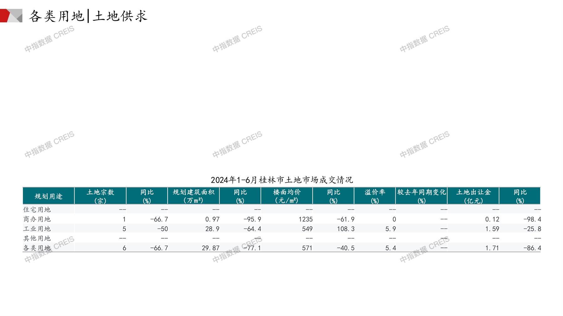 桂林、住宅用地、商办用地、土地市场、土地成交、土地排行榜、土地供求、工业用地、楼面均价、出让金、规划建筑面积、容积率、出让面积、成交楼面价、溢价率、房企拿地、拿地排行榜