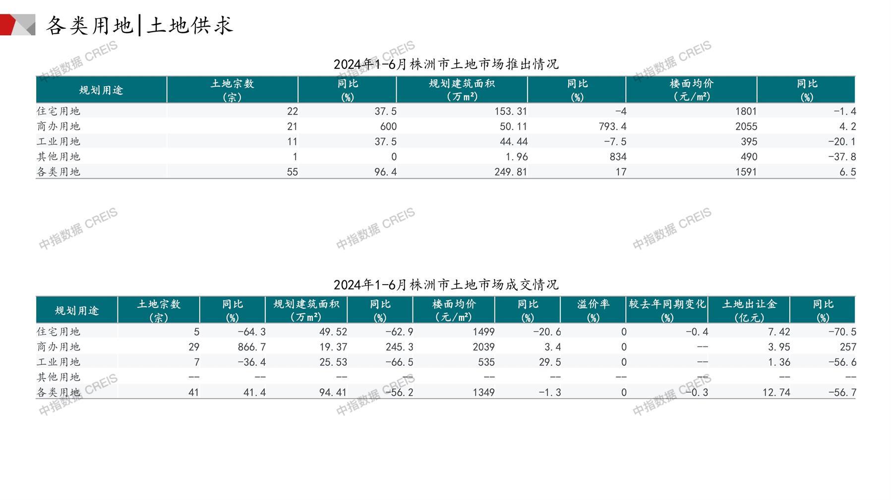 株洲、住宅用地、商办用地、土地市场、土地成交、土地排行榜、土地供求、工业用地、楼面均价、出让金、规划建筑面积、容积率、出让面积、成交楼面价、溢价率、房企拿地、拿地排行榜