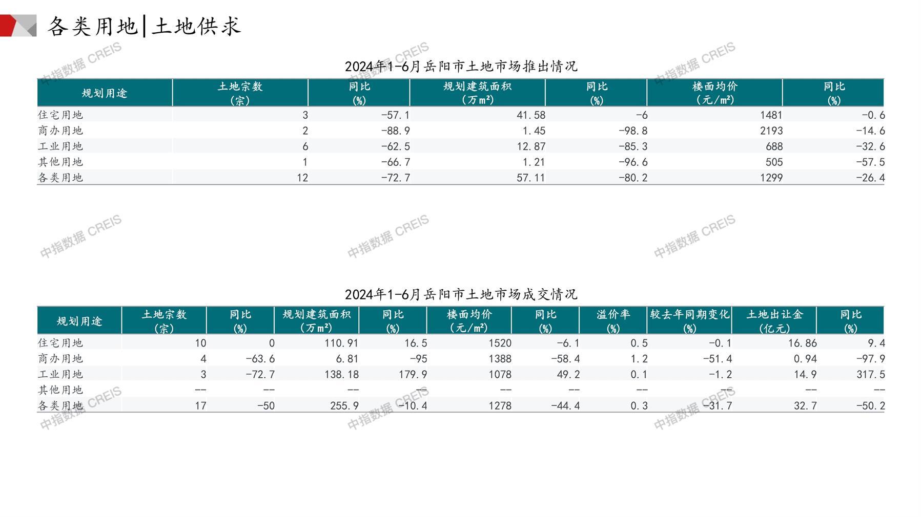 岳阳、住宅用地、商办用地、土地市场、土地成交、土地排行榜、土地供求、工业用地、楼面均价、出让金、规划建筑面积、容积率、出让面积、成交楼面价、溢价率、房企拿地、拿地排行榜