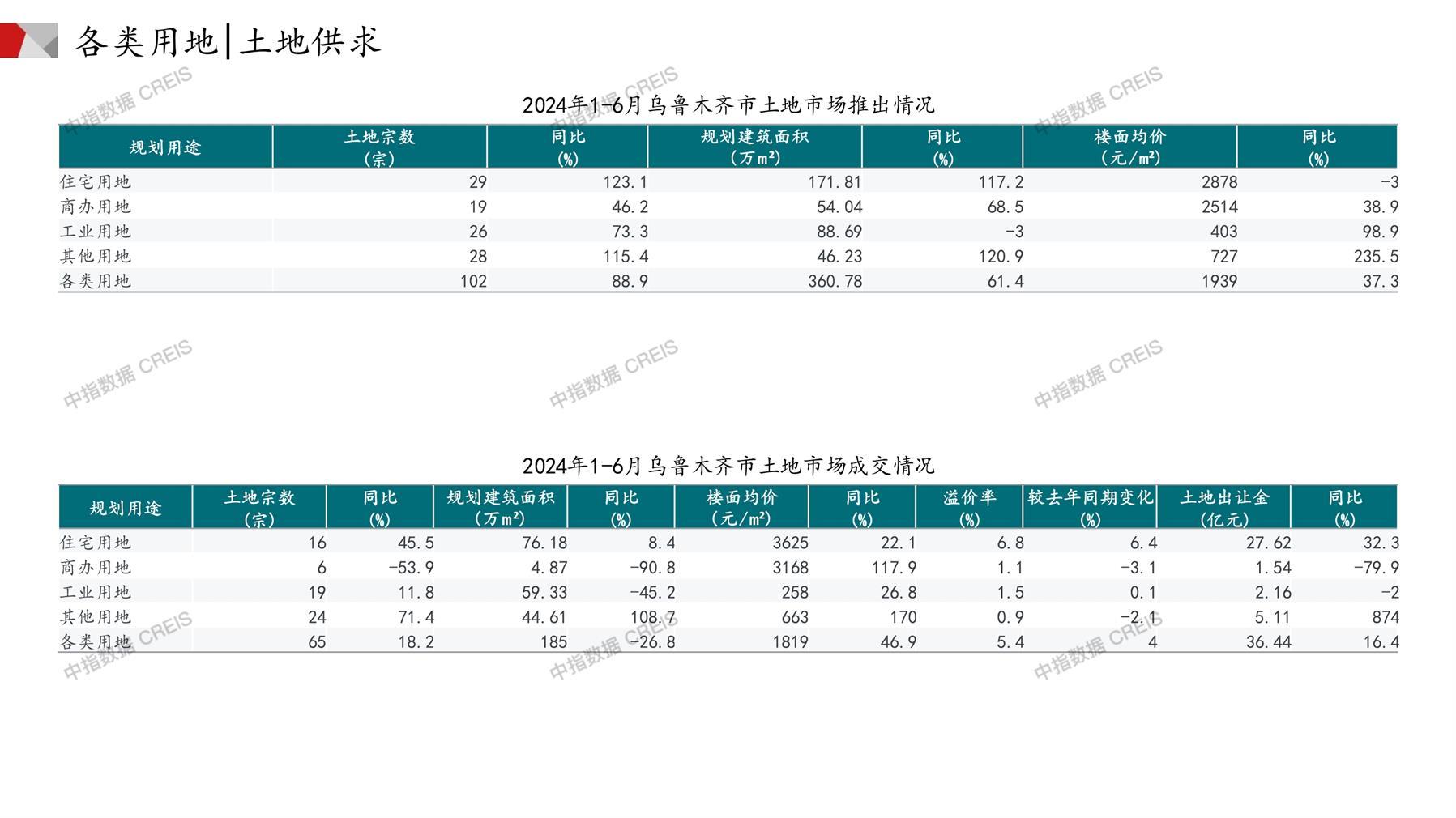 乌鲁木齐、住宅用地、商办用地、土地市场、土地成交、土地排行榜、土地供求、工业用地、楼面均价、出让金、规划建筑面积、容积率、出让面积、成交楼面价、溢价率、房企拿地、拿地排行榜