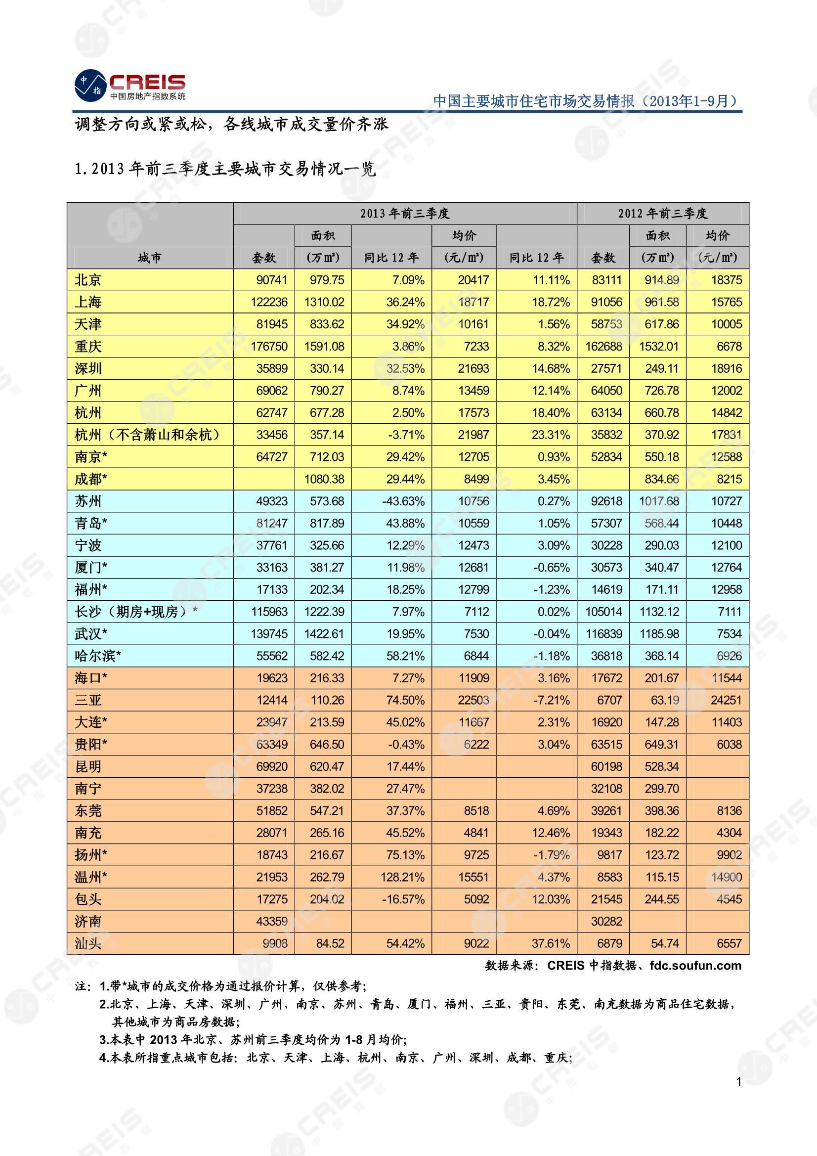 全国楼市、全国房地产市场、重点城市、市场周报、房地产周报、商品房、商品住宅、成交量、销售面积、供应量、供应面积、成交面积、楼市库存、库存面积、去化周期、住宅市场、统计局数据