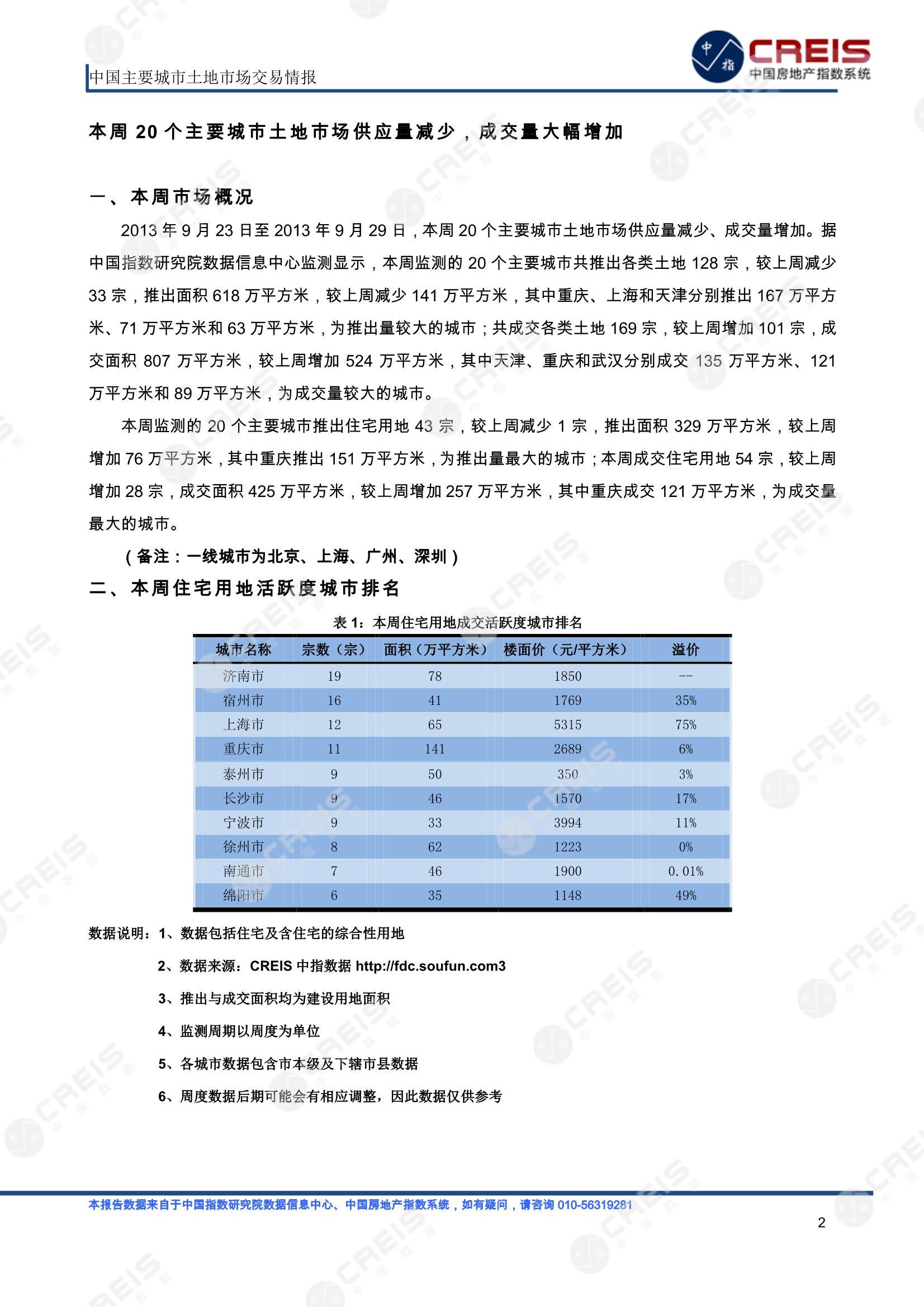 住宅用地、商办用地、土地市场、土地交易、土地成交、土地排行榜、土地供求、工业用地、楼面均价、出让金、规划建筑面积、容积率、出让面积、成交楼面价、溢价率、房企拿地、拿地排行榜、住宅用地成交排行、土地成交情况、一线城市、二线城市