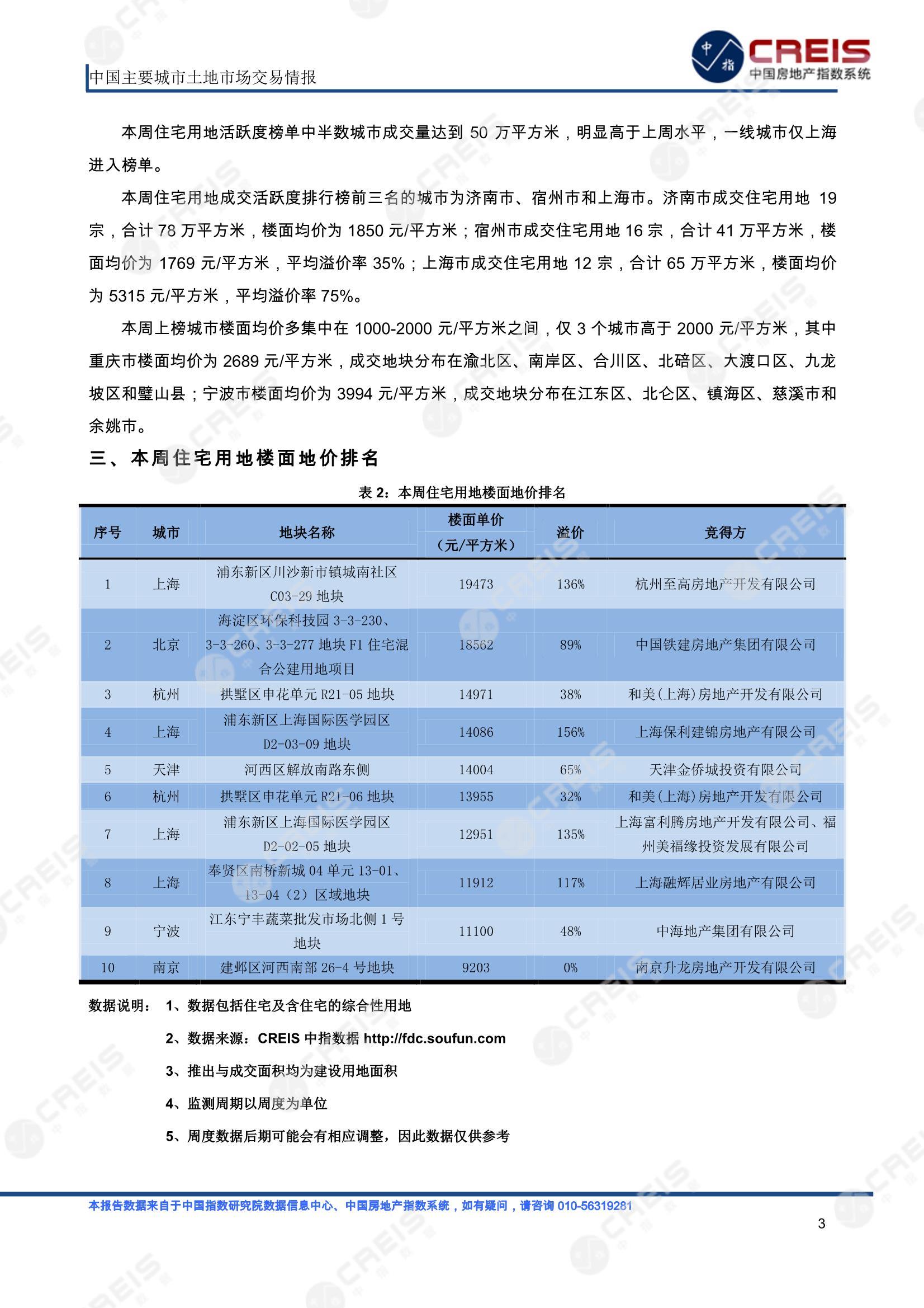 住宅用地、商办用地、土地市场、土地交易、土地成交、土地排行榜、土地供求、工业用地、楼面均价、出让金、规划建筑面积、容积率、出让面积、成交楼面价、溢价率、房企拿地、拿地排行榜、住宅用地成交排行、土地成交情况、一线城市、二线城市