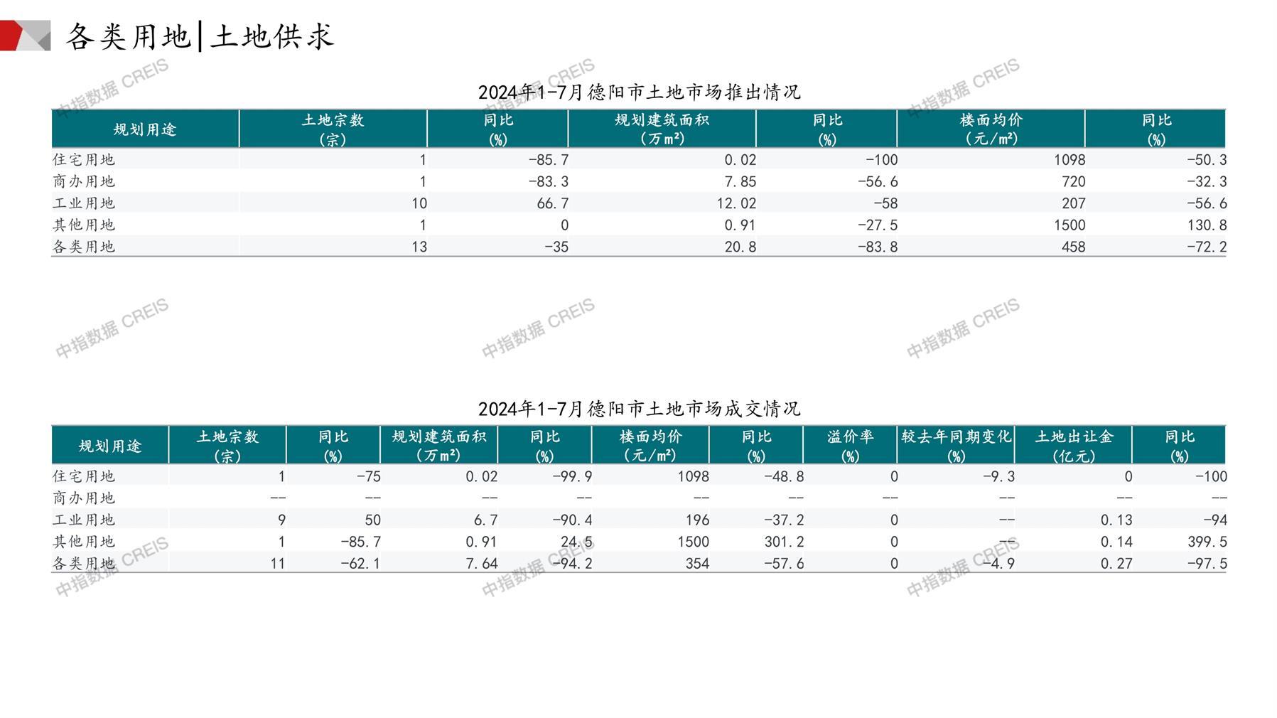 德阳、住宅用地、商办用地、土地市场、土地成交、土地排行榜、土地供求、工业用地、楼面均价、出让金、规划建筑面积、容积率、出让面积、成交楼面价、溢价率、房企拿地、拿地排行榜